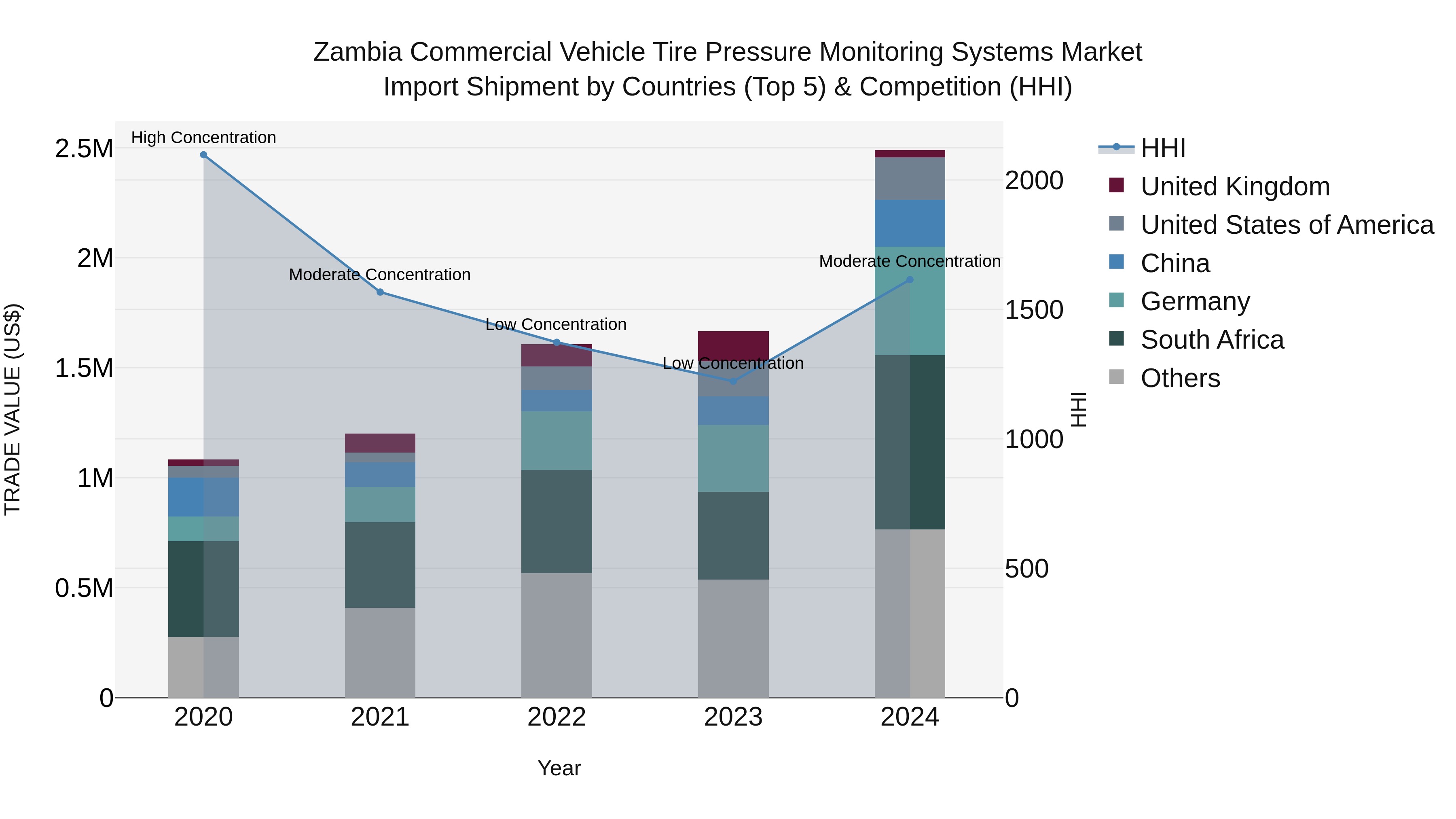Zambia Commercial Vehicle Tire Pressure Monitoring Systems Market: Top 5 Importing Countries and Market Competition (HHI) Analysis