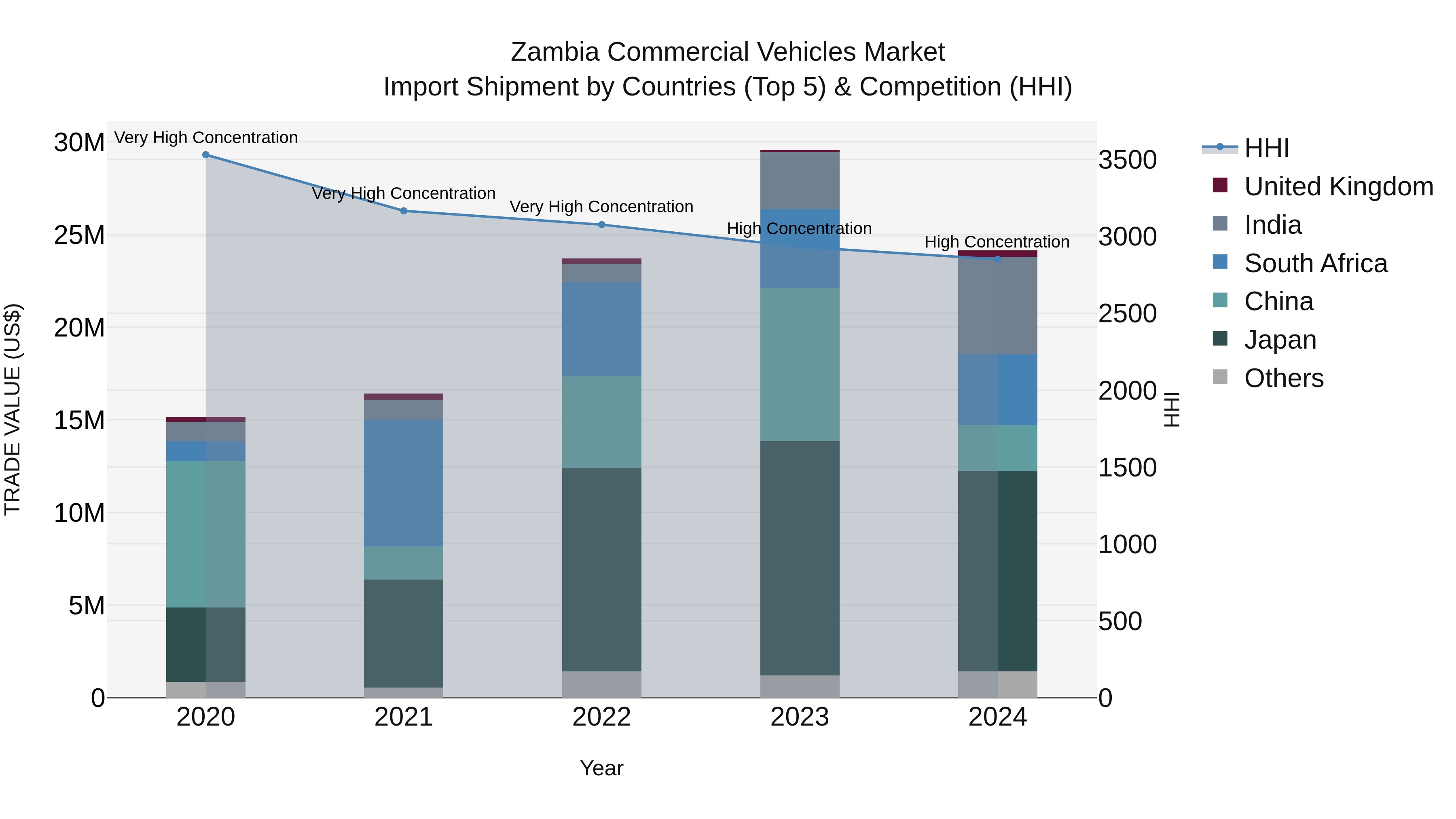 Zambia Commercial Vehicles Market: Top 5 Importing Countries and Market Competition (HHI) Analysis