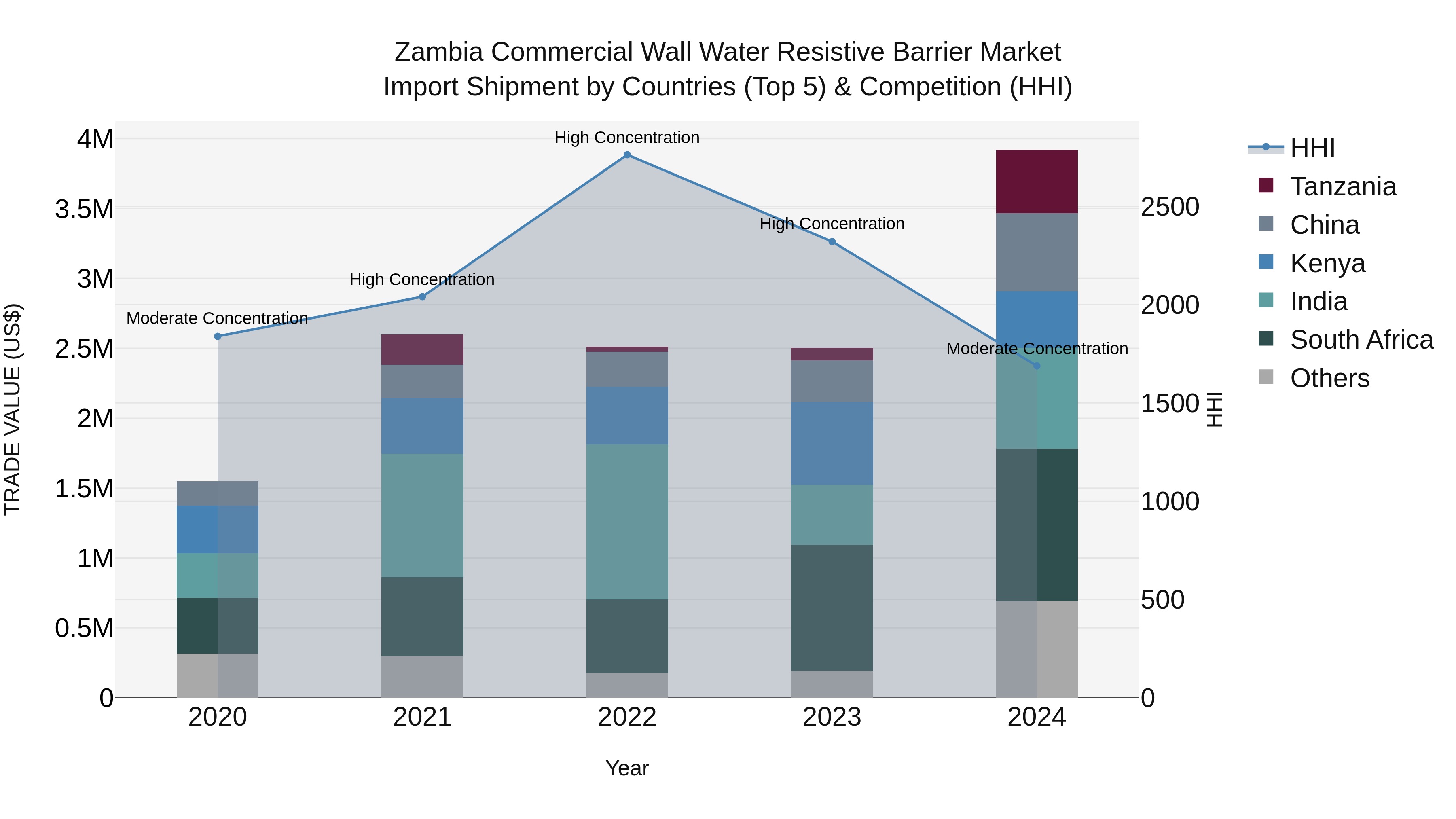 Zambia Commercial Wall Water Resistive Barrier Market: Top 5 Importing Countries and Market Competition (HHI) Analysis