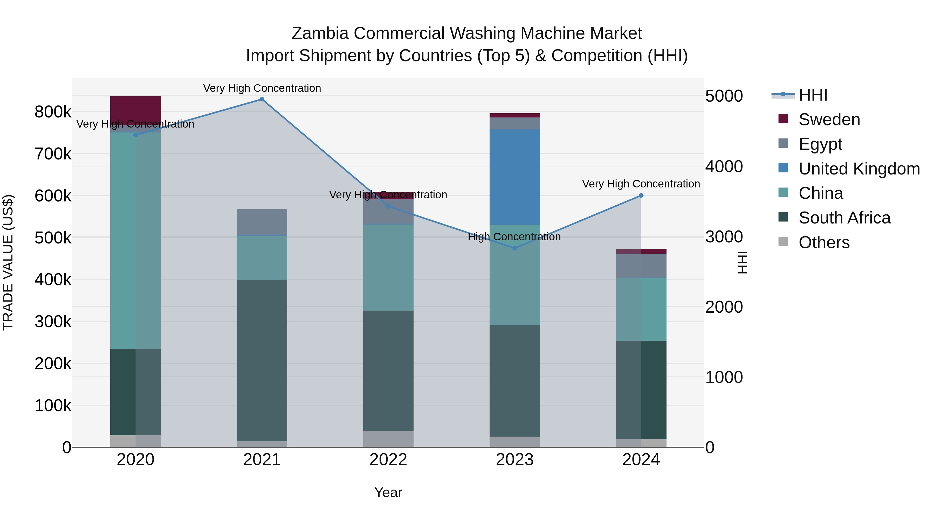 Zambia Commercial Washing Machine Market: Top 5 Importing Countries and Market Competition (HHI) Analysis