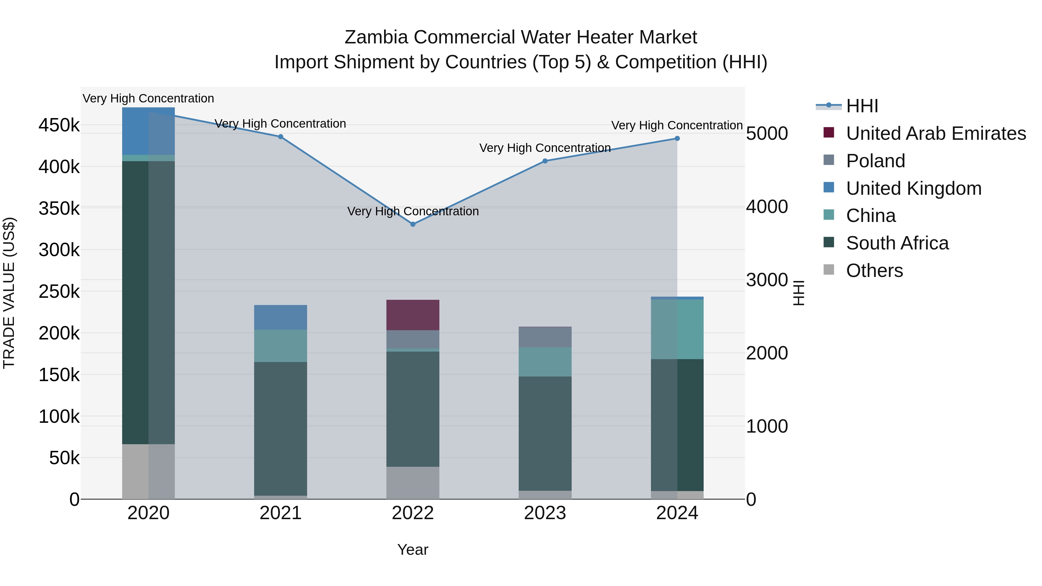 Zambia Commercial Water Heater Market: Top 5 Importing Countries and Market Competition (HHI) Analysis