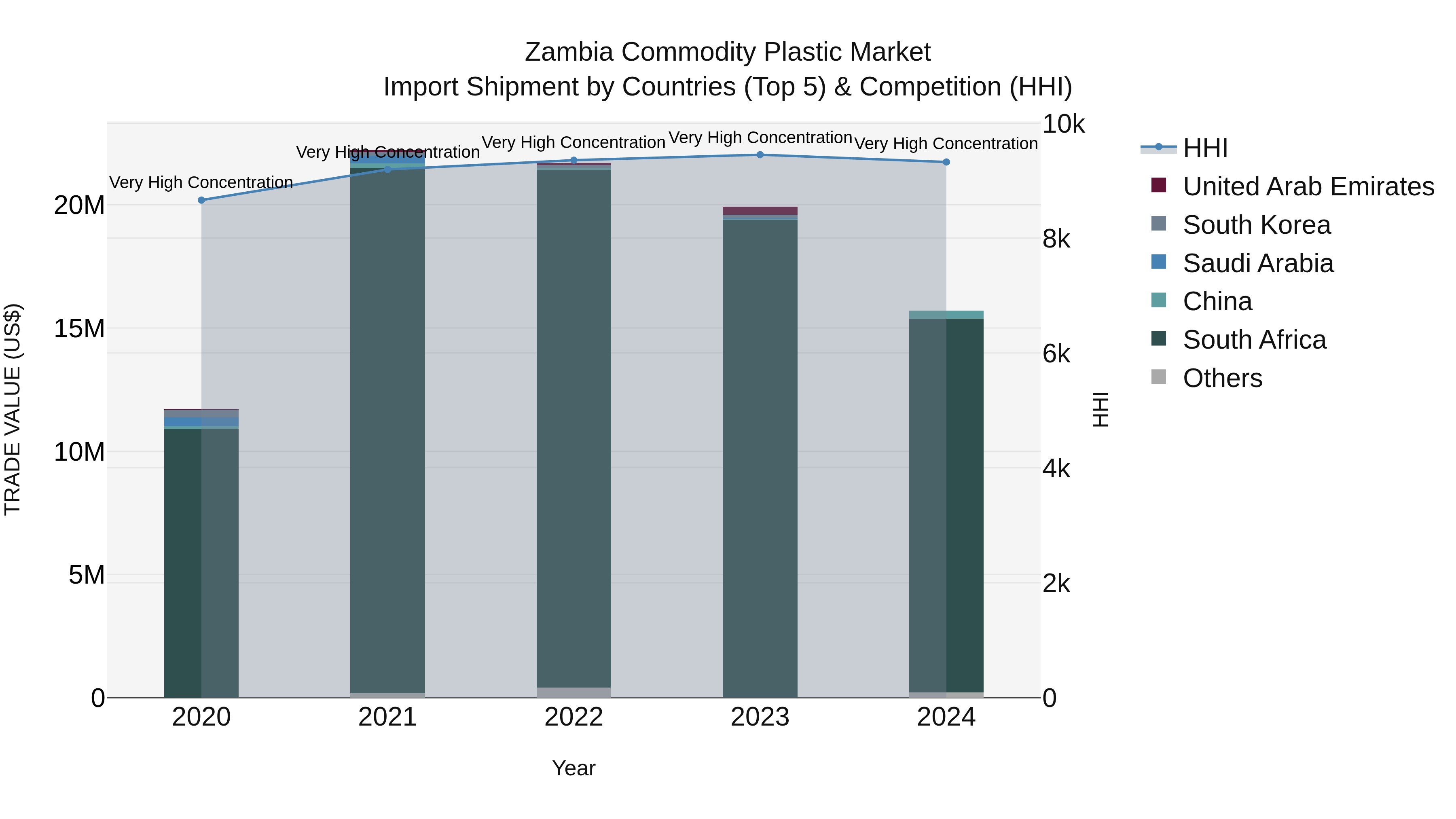 Zambia Commodity Plastic Market: Top 5 Importing Countries and Market Competition (HHI) Analysis