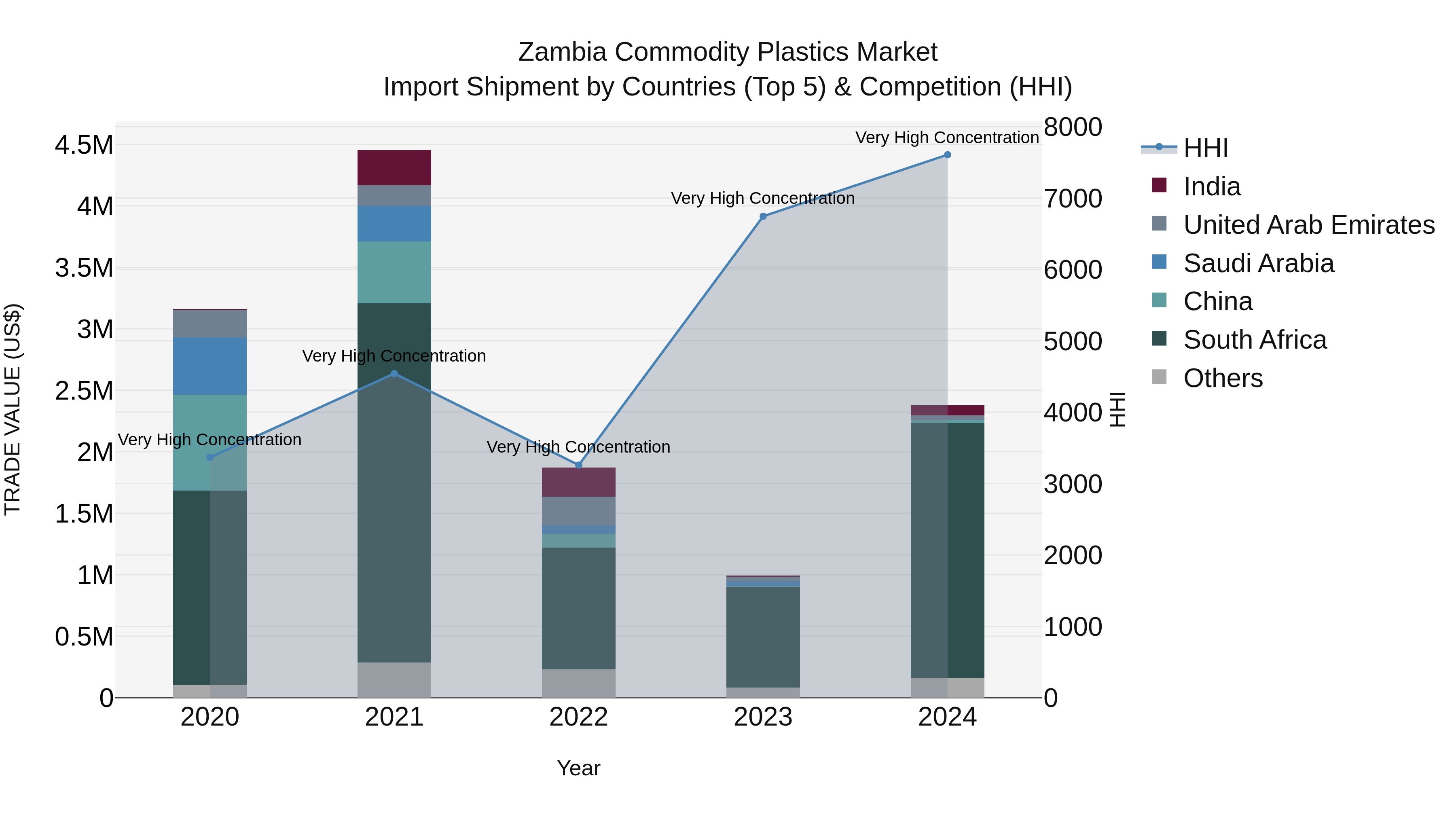 Zambia Commodity Plastics Market: Top 5 Importing Countries and Market Competition (HHI) Analysis