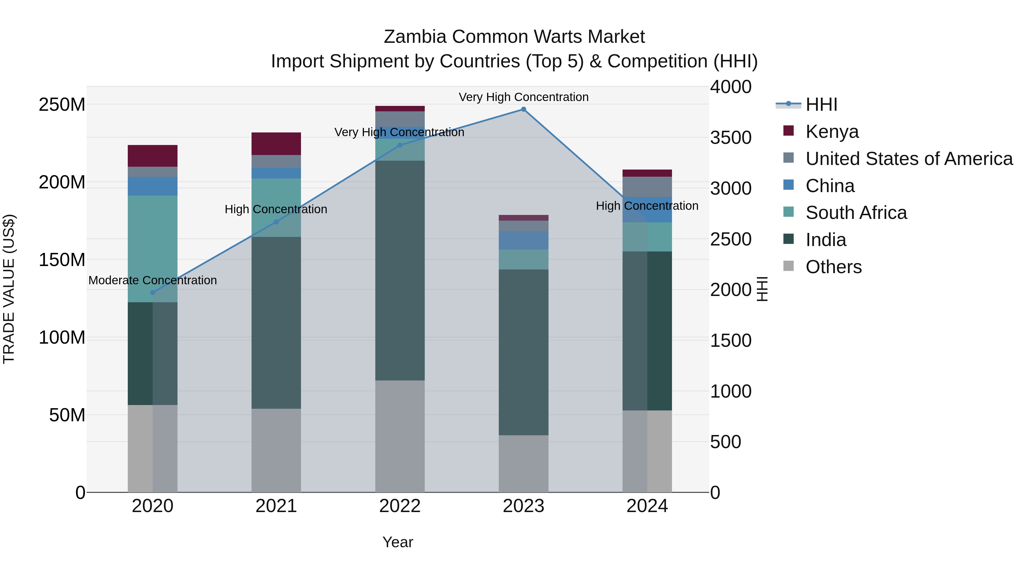 Zambia Common Warts Market: Top 5 Importing Countries and Market Competition (HHI) Analysis