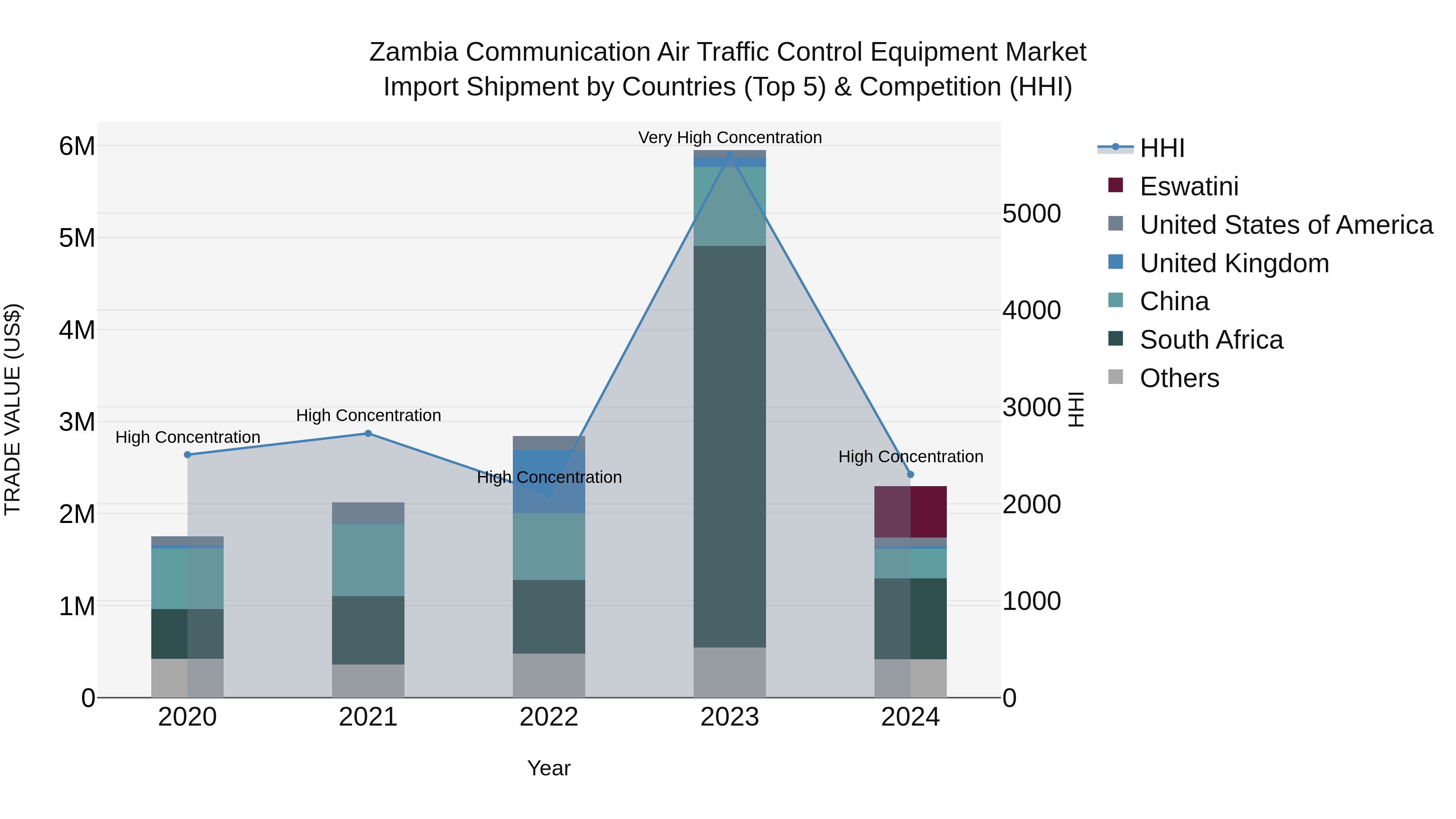 Zambia Communication Air Traffic Control Equipment Market: Top 5 Importing Countries and Market Competition (HHI) Analysis
