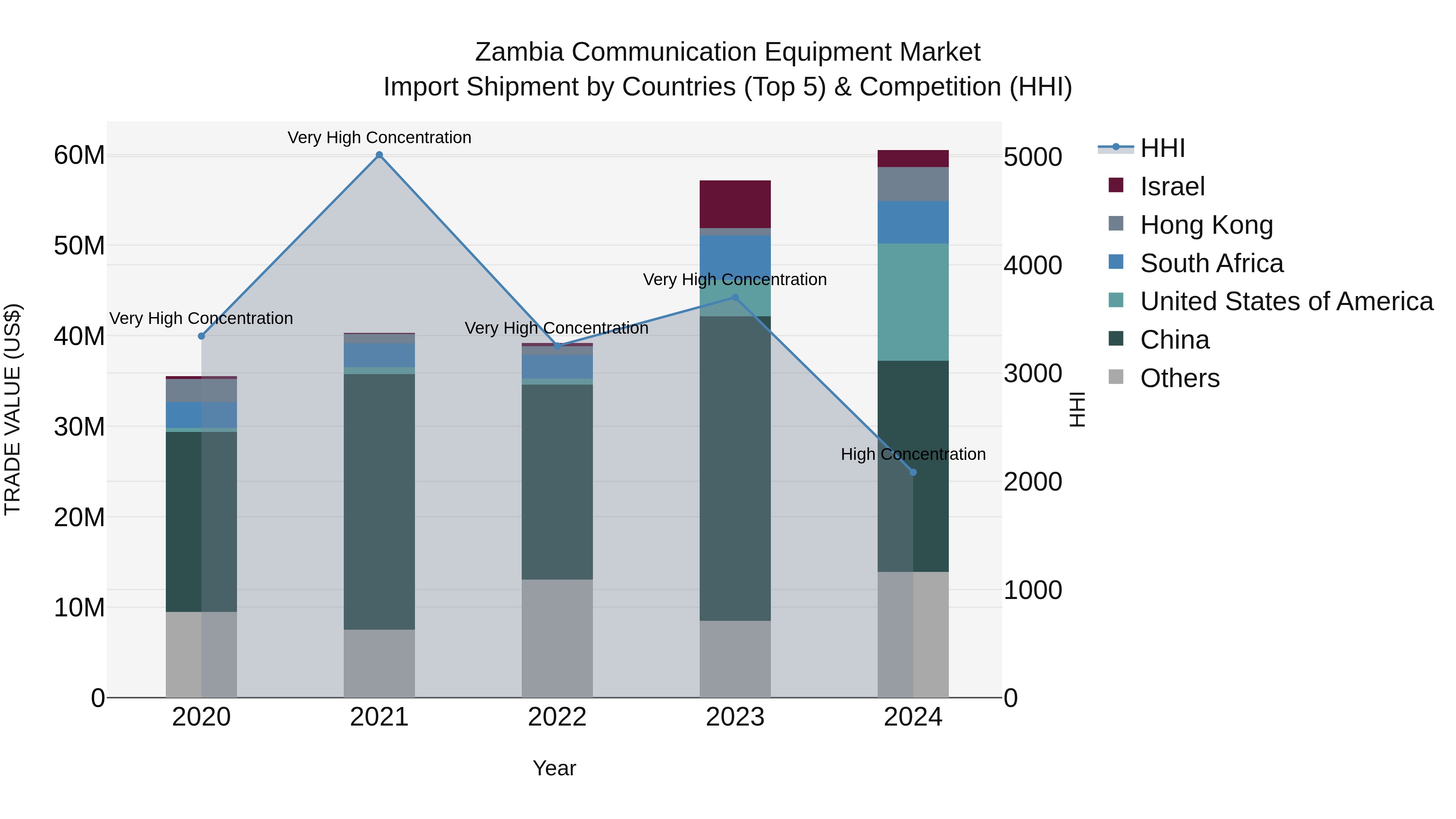 Zambia Communication Equipment Market: Top 5 Importing Countries and Market Competition (HHI) Analysis
