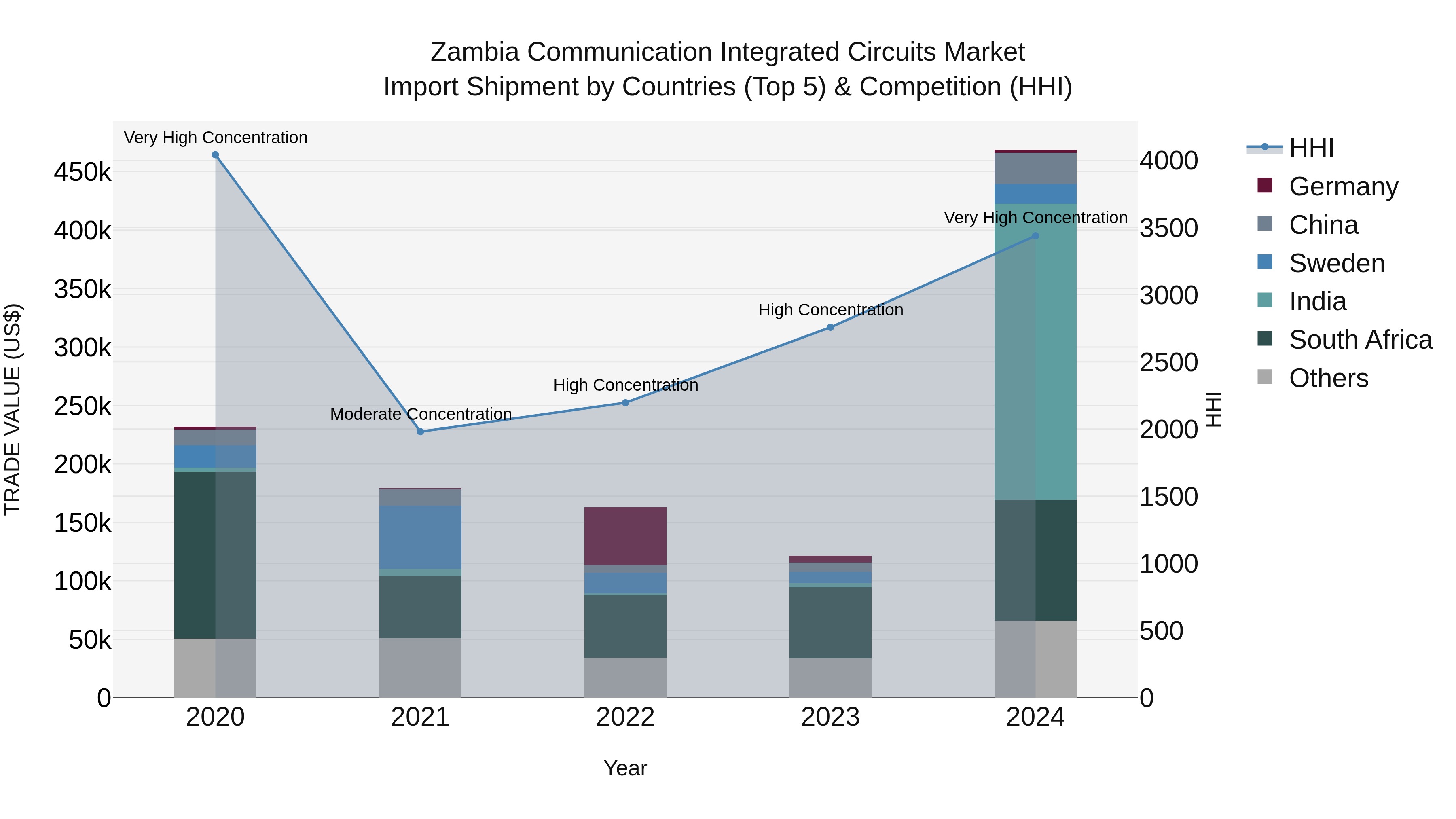 Zambia Communication Integrated Circuits Market: Top 5 Importing Countries and Market Competition (HHI) Analysis