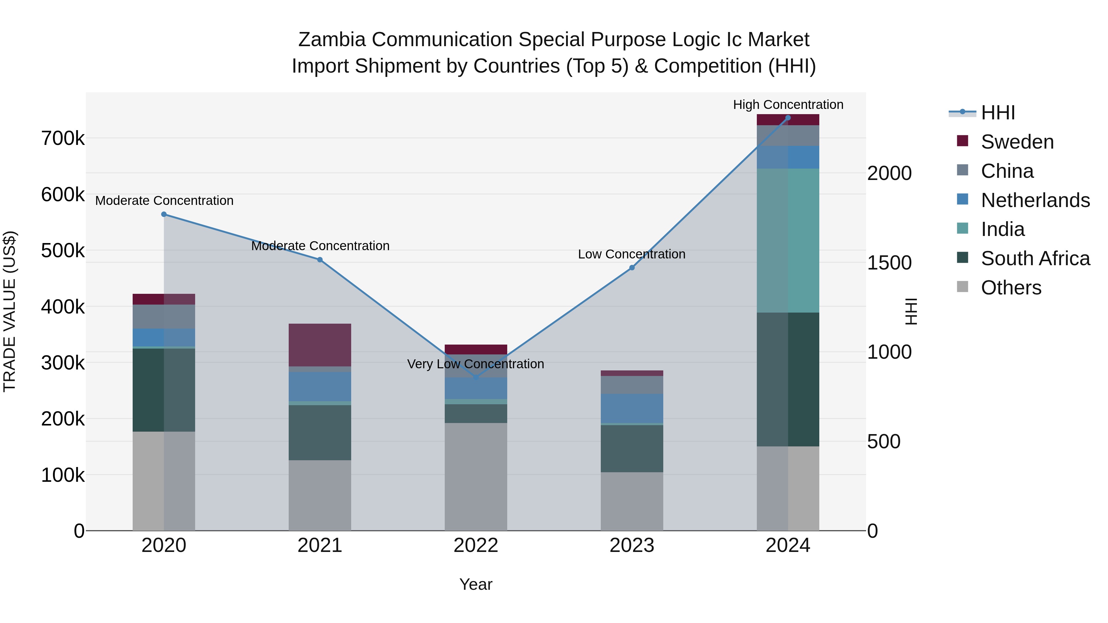 Zambia Communication Special Purpose Logic Ic Market: Top 5 Importing Countries and Market Competition (HHI) Analysis
