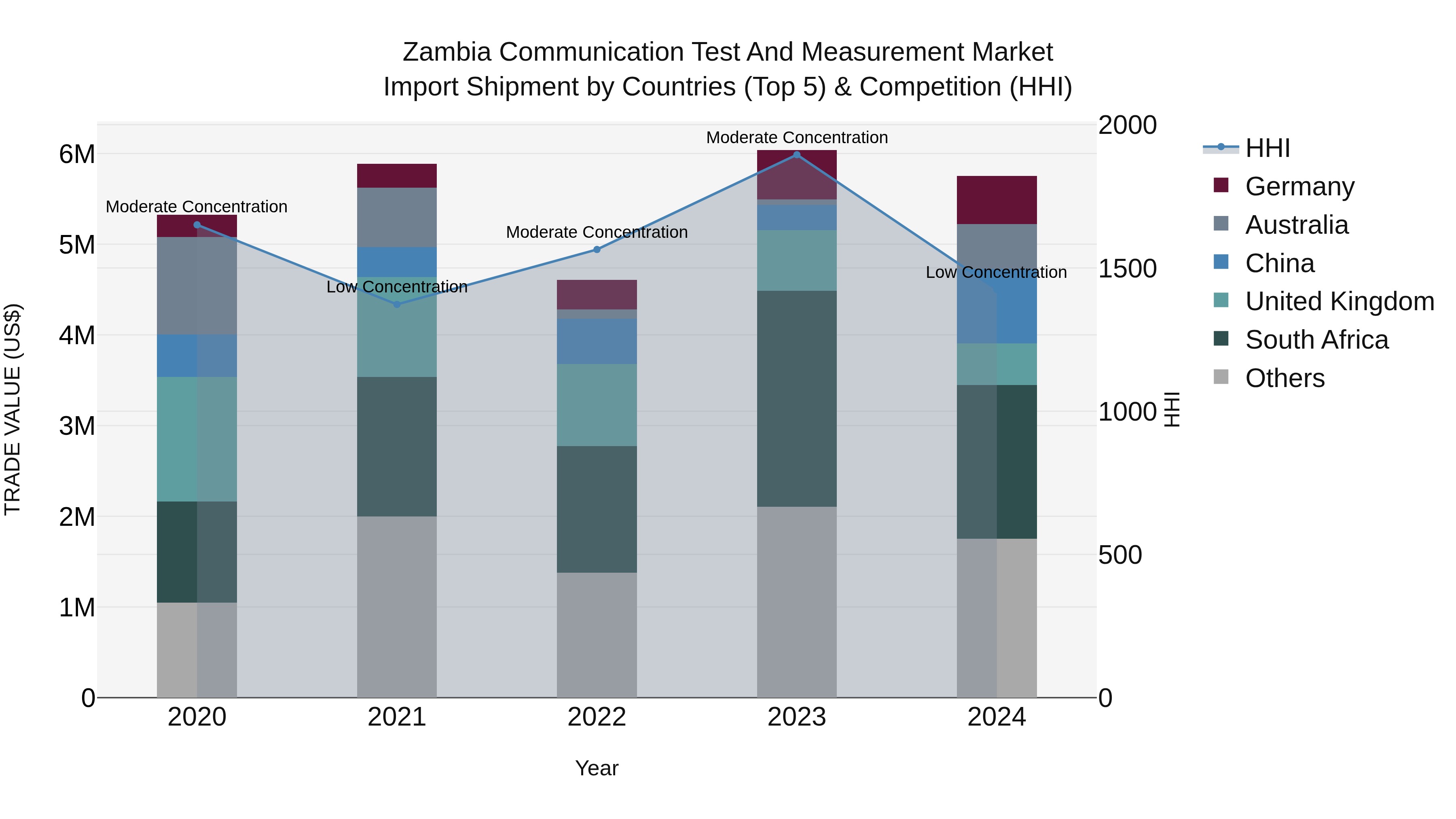 Zambia Communication Test and Measurement Market: Top 5 Importing Countries and Market Competition (HHI) Analysis