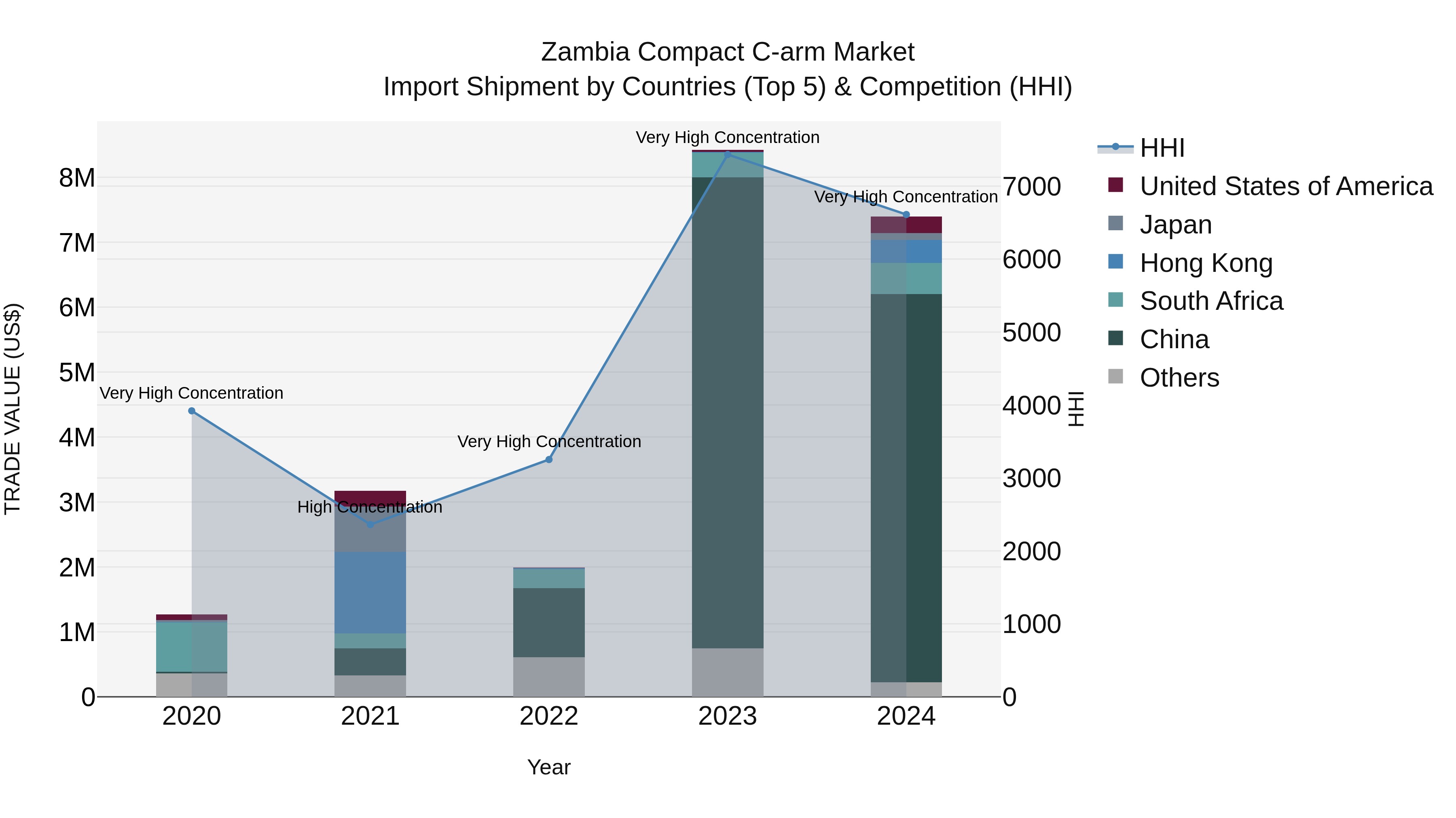 Zambia Compact C-arm Market: Top 5 Importing Countries and Market Competition (HHI) Analysis