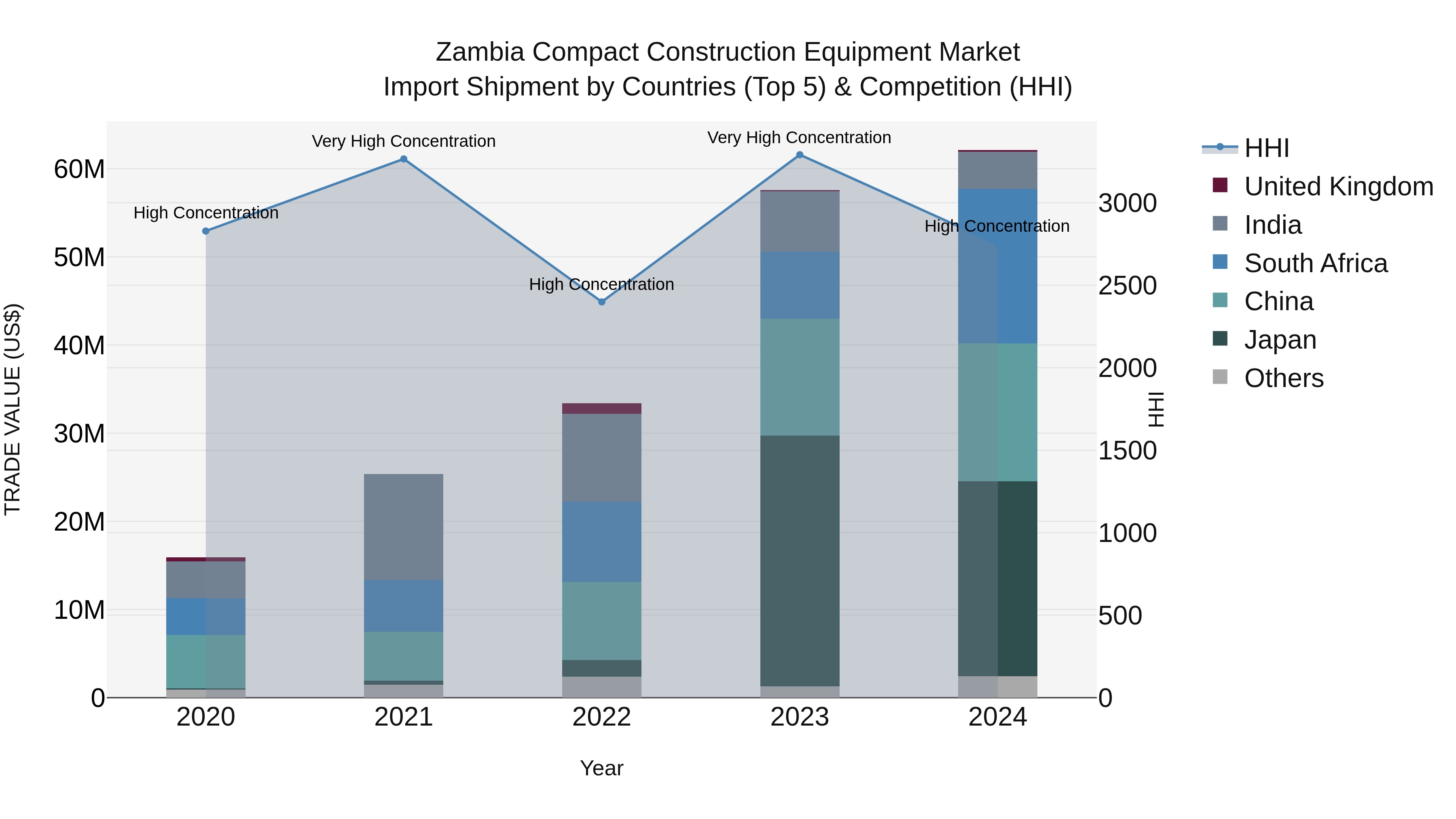 Zambia Compact Construction Equipment Market: Top 5 Importing Countries and Market Competition (HHI) Analysis