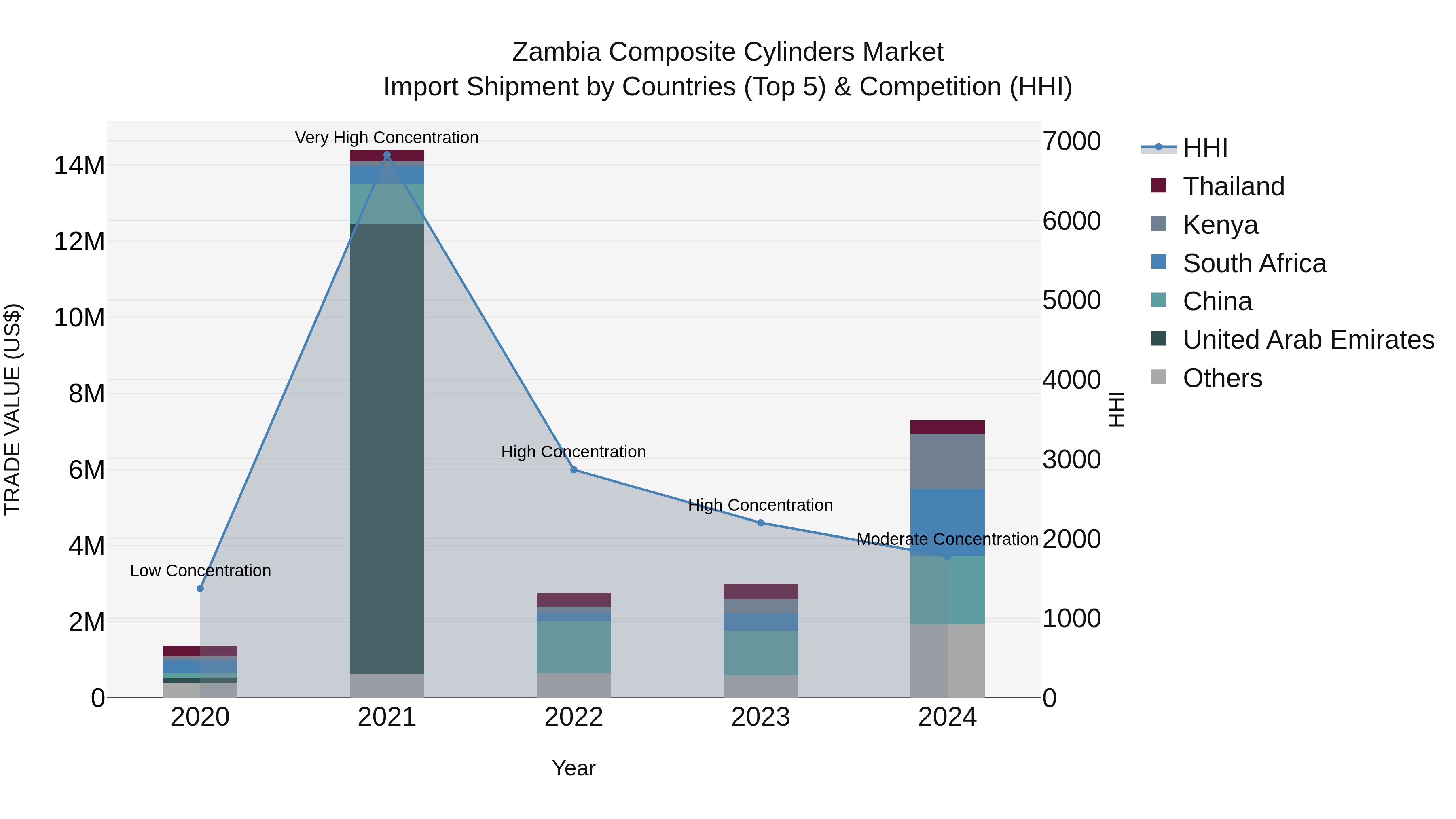 Zambia Composite Cylinders Market: Top 5 Importing Countries and Market Competition (HHI) Analysis
