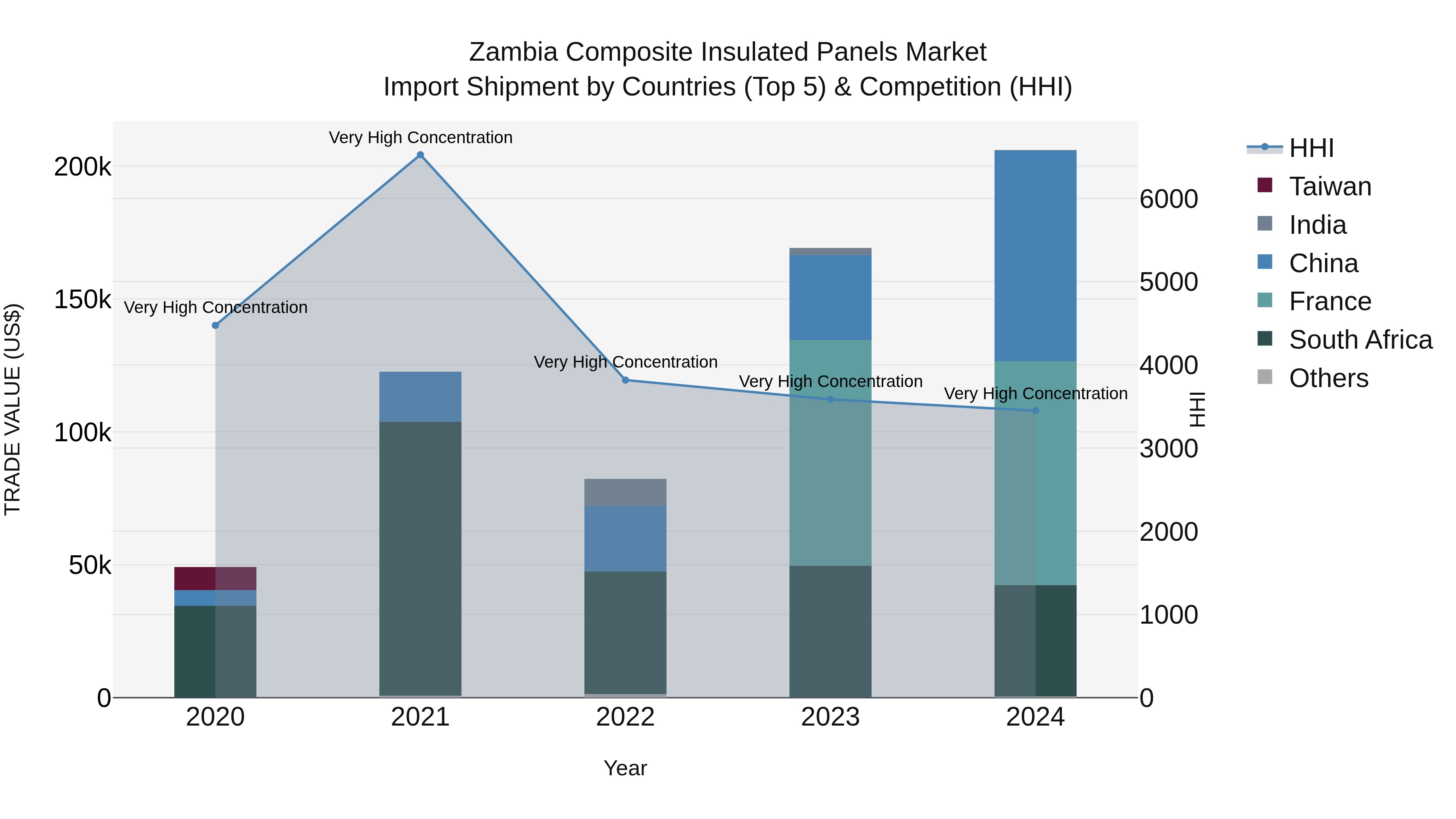 Zambia Composite Insulated Panels Market: Top 5 Importing Countries and Market Competition (HHI) Analysis
