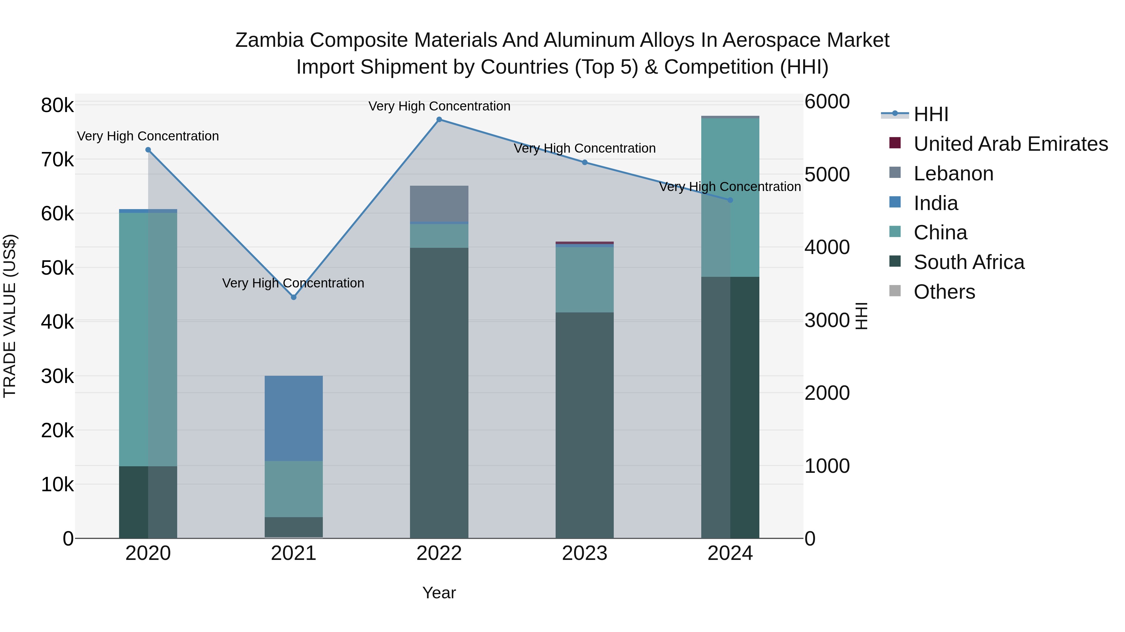 Zambia Composite Materials and Aluminum Alloys in Aerospace Market: Top 5 Importing Countries and Market Competition (HHI) Analysis