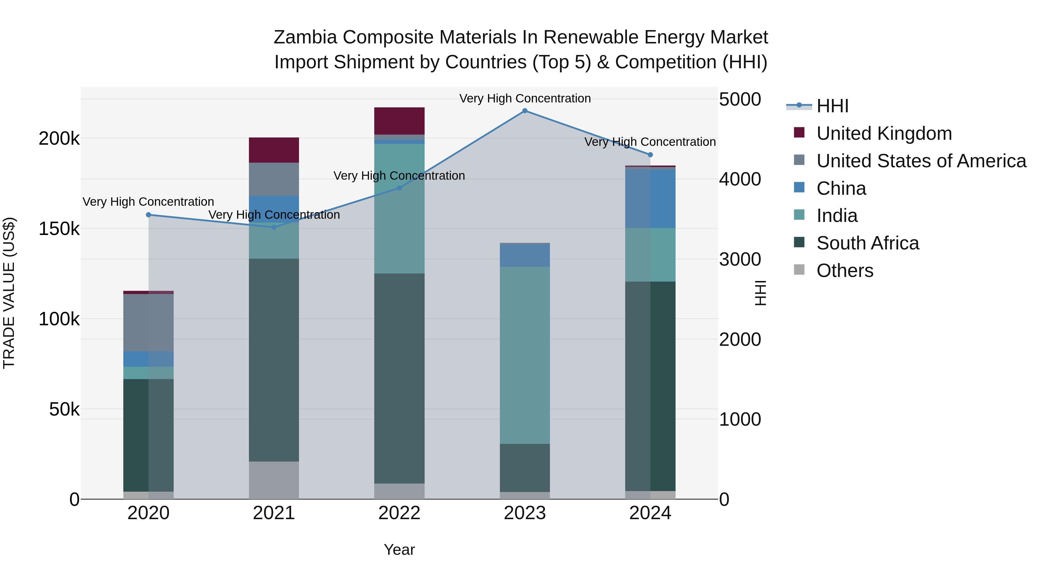 Zambia Composite Materials in Renewable Energy Market: Top 5 Importing Countries and Market Competition (HHI) Analysis