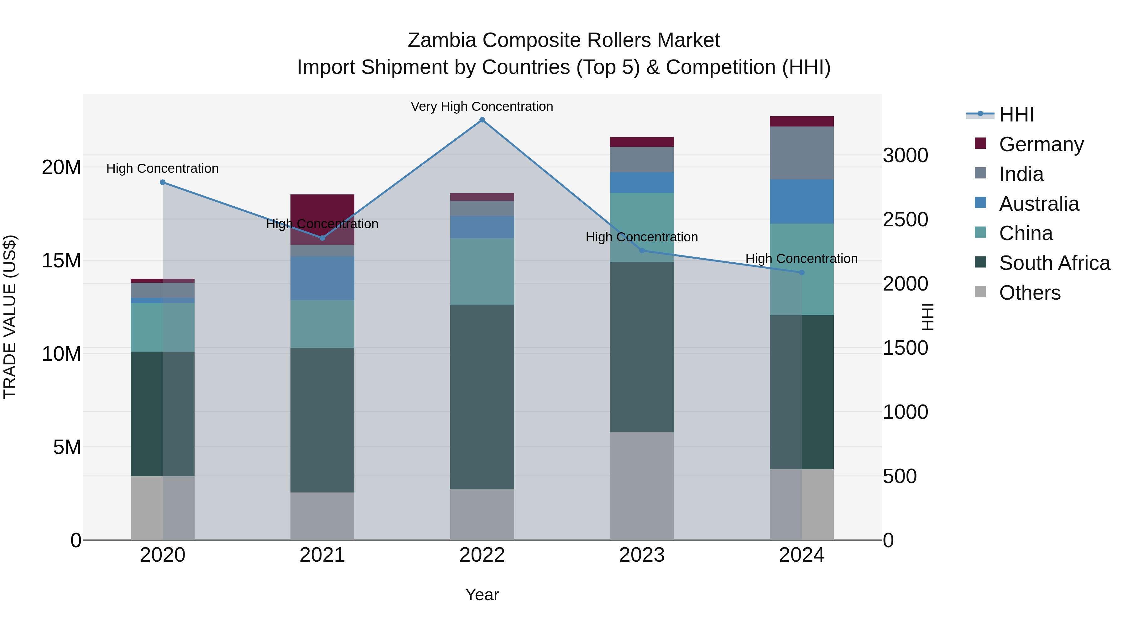 Zambia Composite Rollers Market: Top 5 Importing Countries and Market Competition (HHI) Analysis