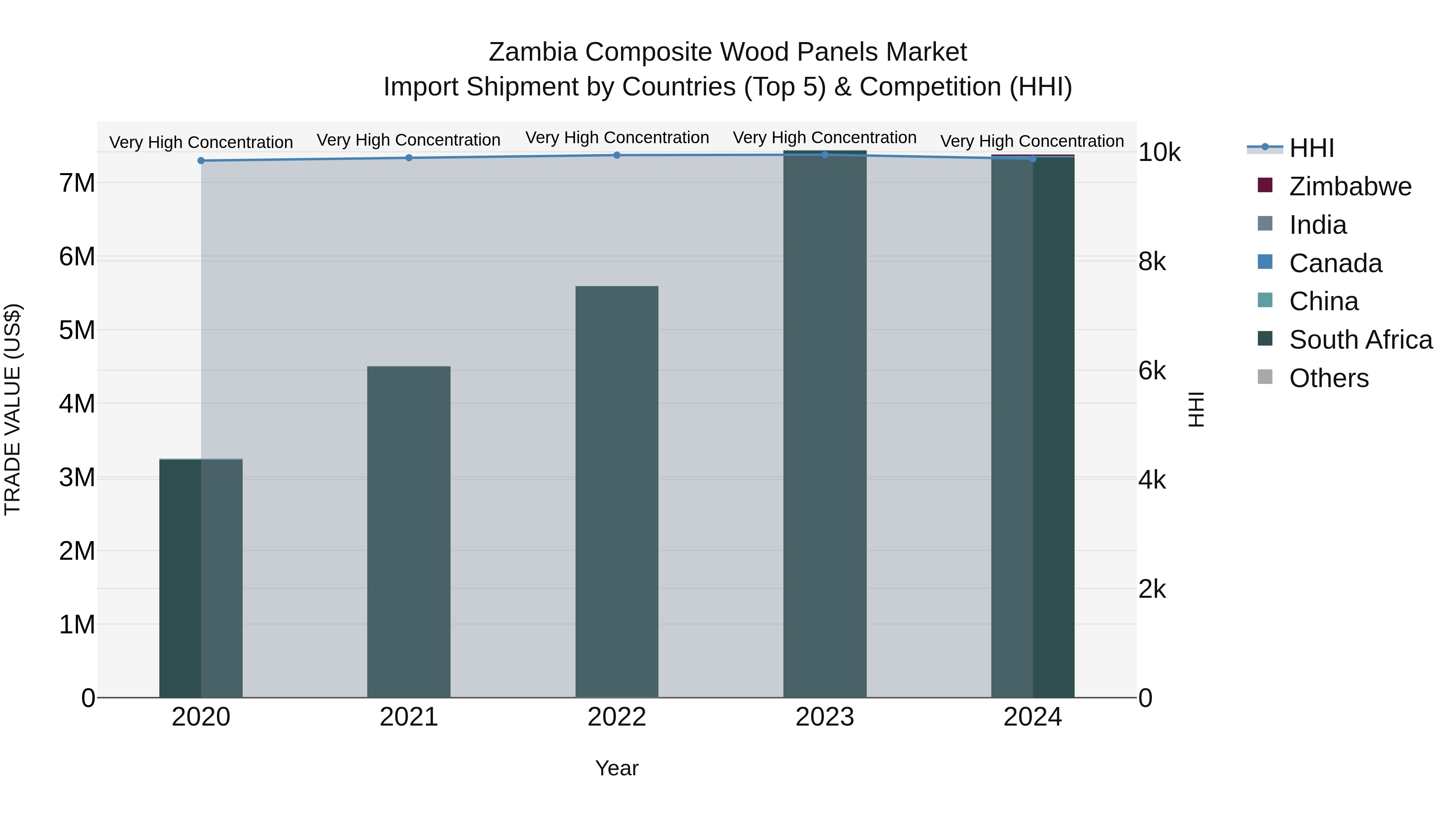 Zambia Composite Wood Panels Market: Top 5 Importing Countries and Market Competition (HHI) Analysis