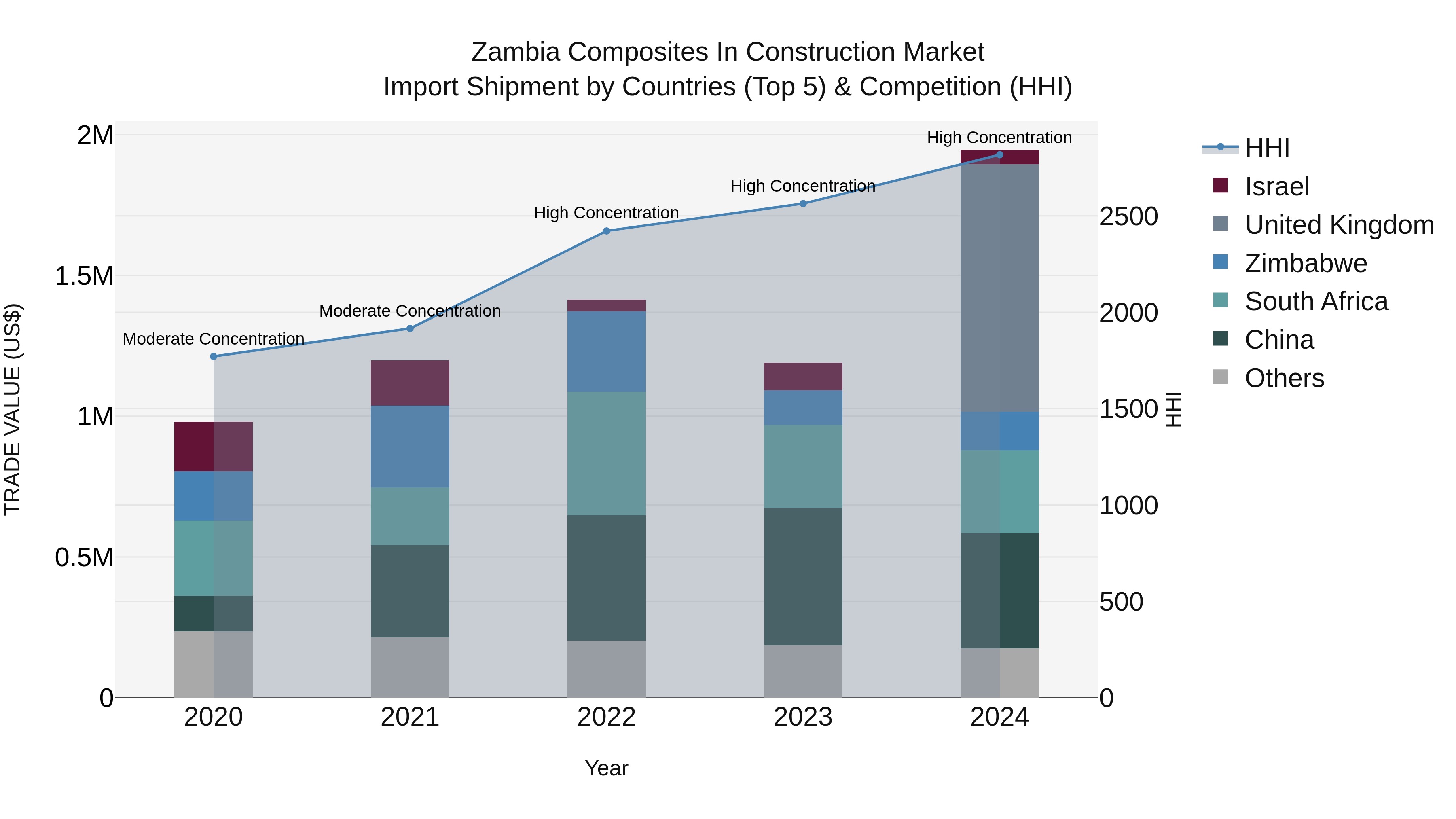 Zambia Composites in Construction Market: Top 5 Importing Countries and Market Competition (HHI) Analysis