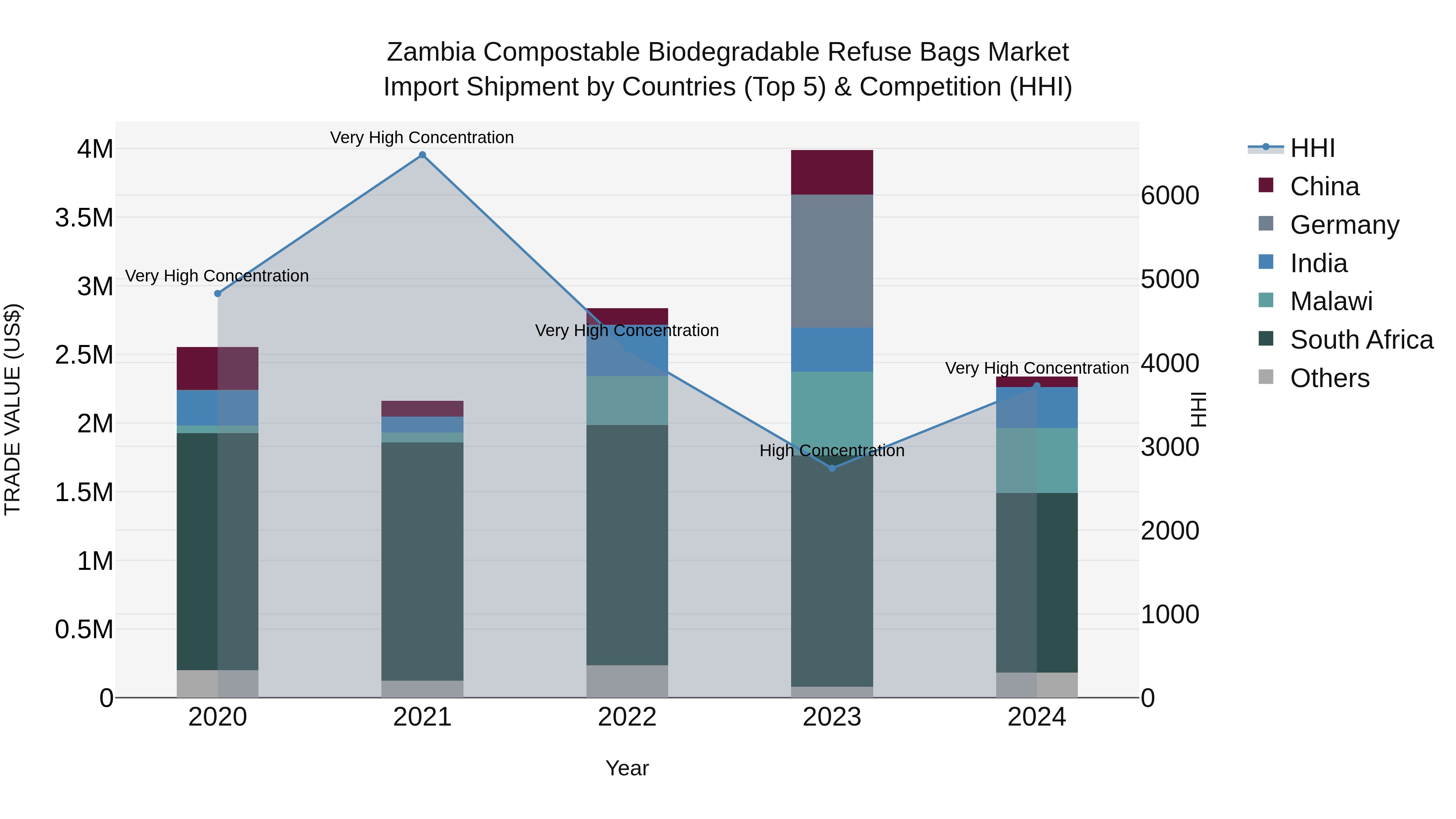 Zambia Compostable Biodegradable Refuse Bags Market: Top 5 Importing Countries and Market Competition (HHI) Analysis