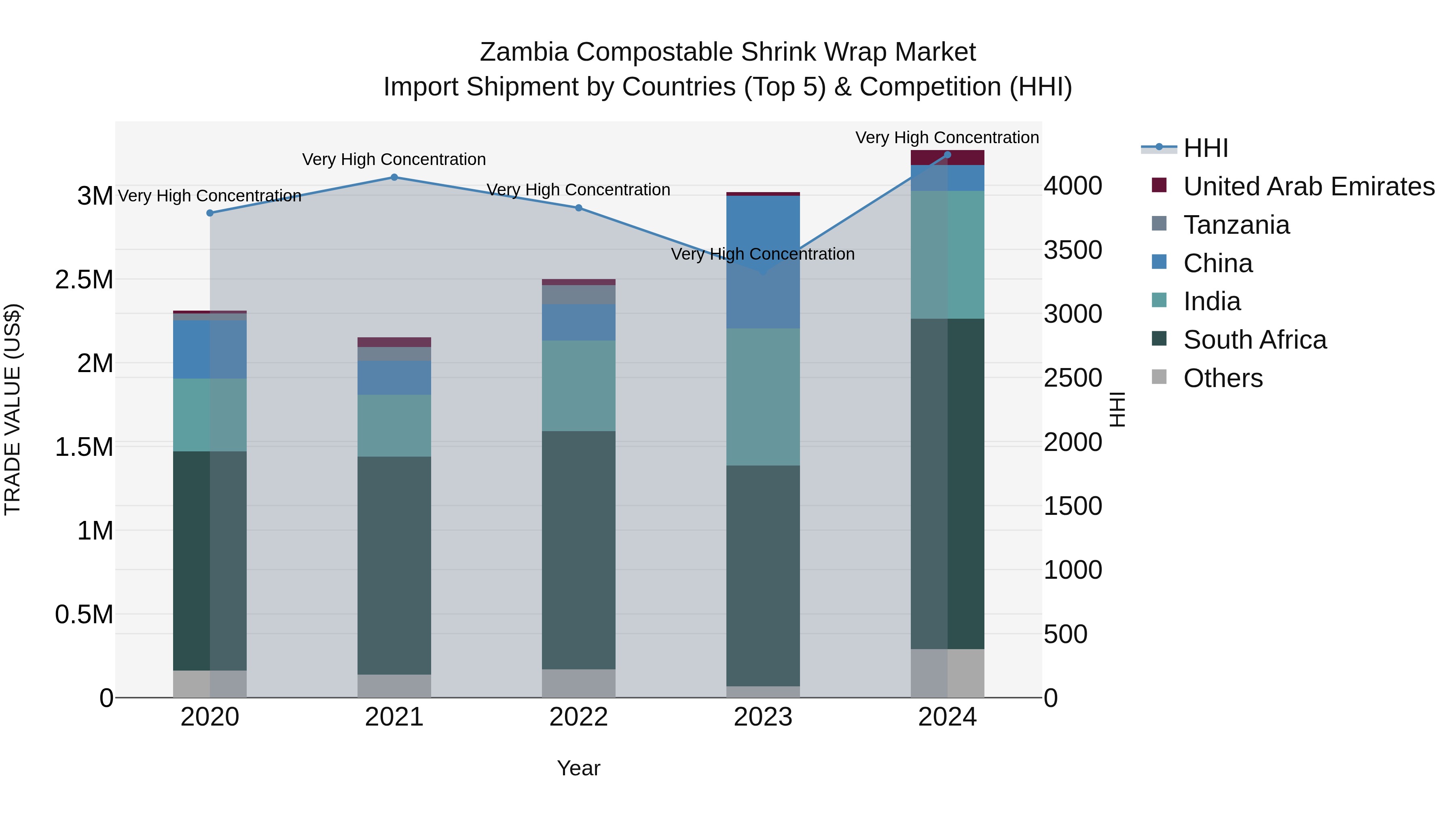 Zambia Compostable Shrink Wrap Market: Top 5 Importing Countries and Market Competition (HHI) Analysis
