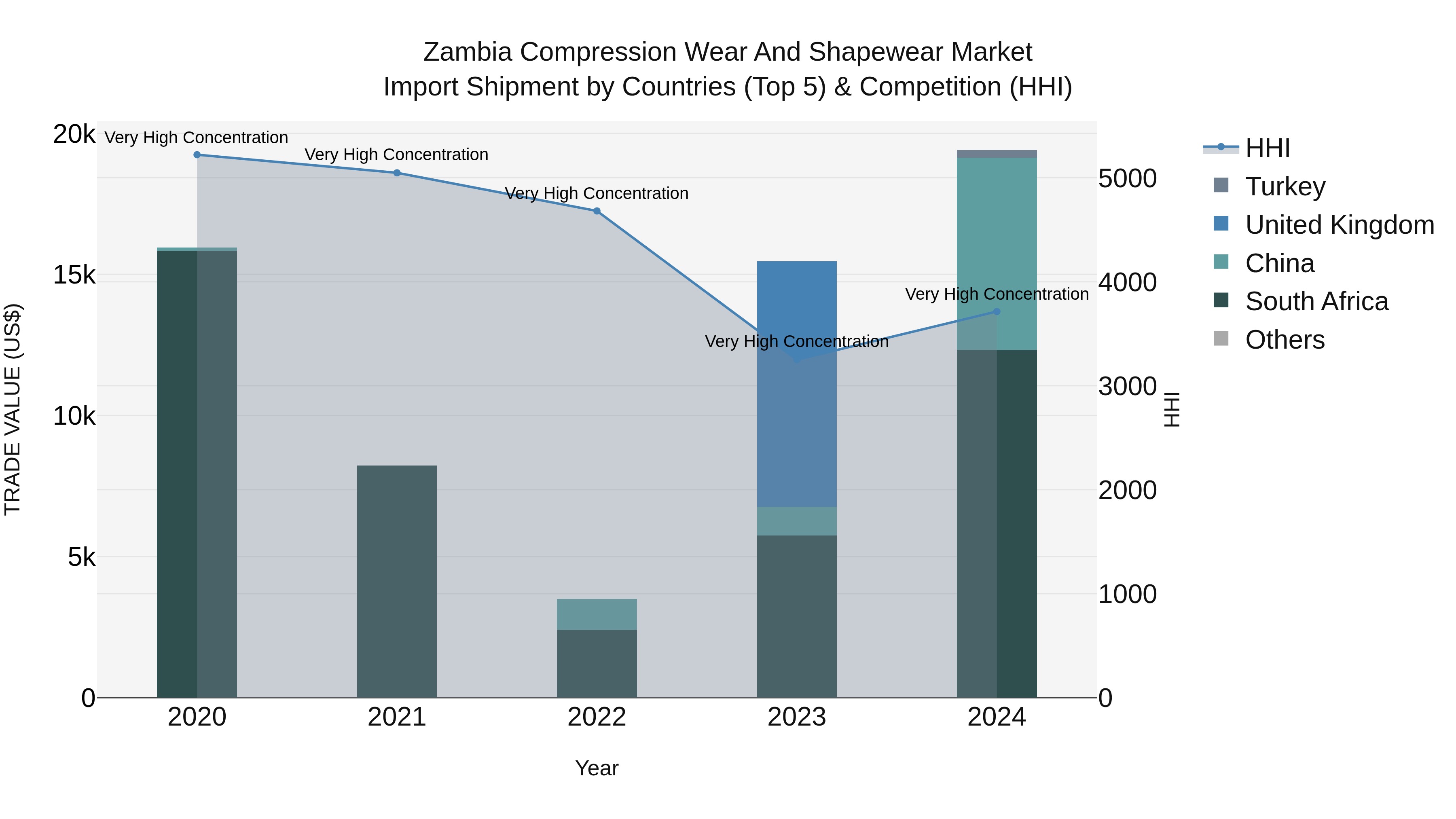 Zambia Compression Wear and Shapewear Market: Top 5 Importing Countries and Market Competition (HHI) Analysis