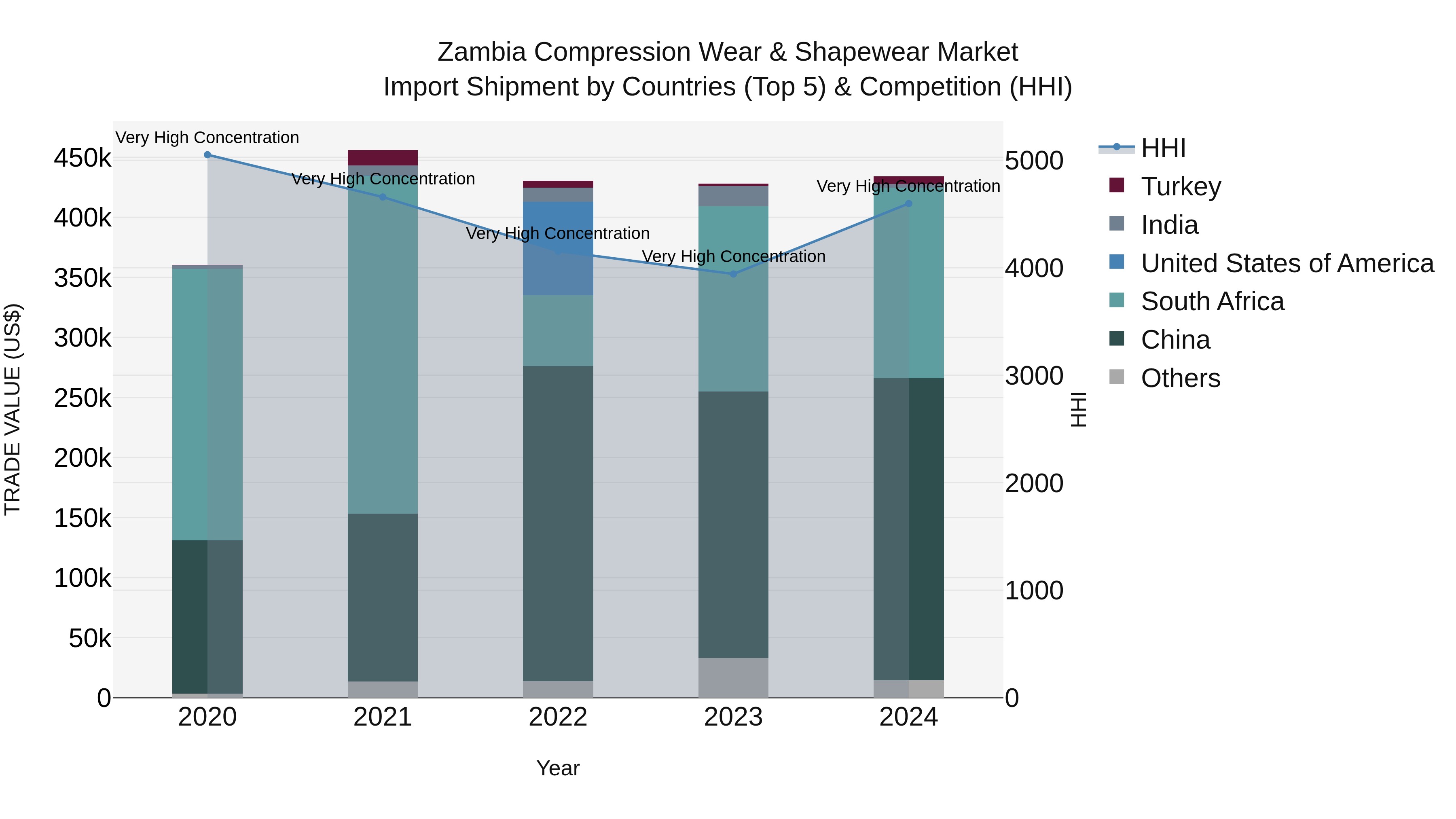 Zambia Compression Wear & Shapewear Market: Top 5 Importing Countries and Market Competition (HHI) Analysis