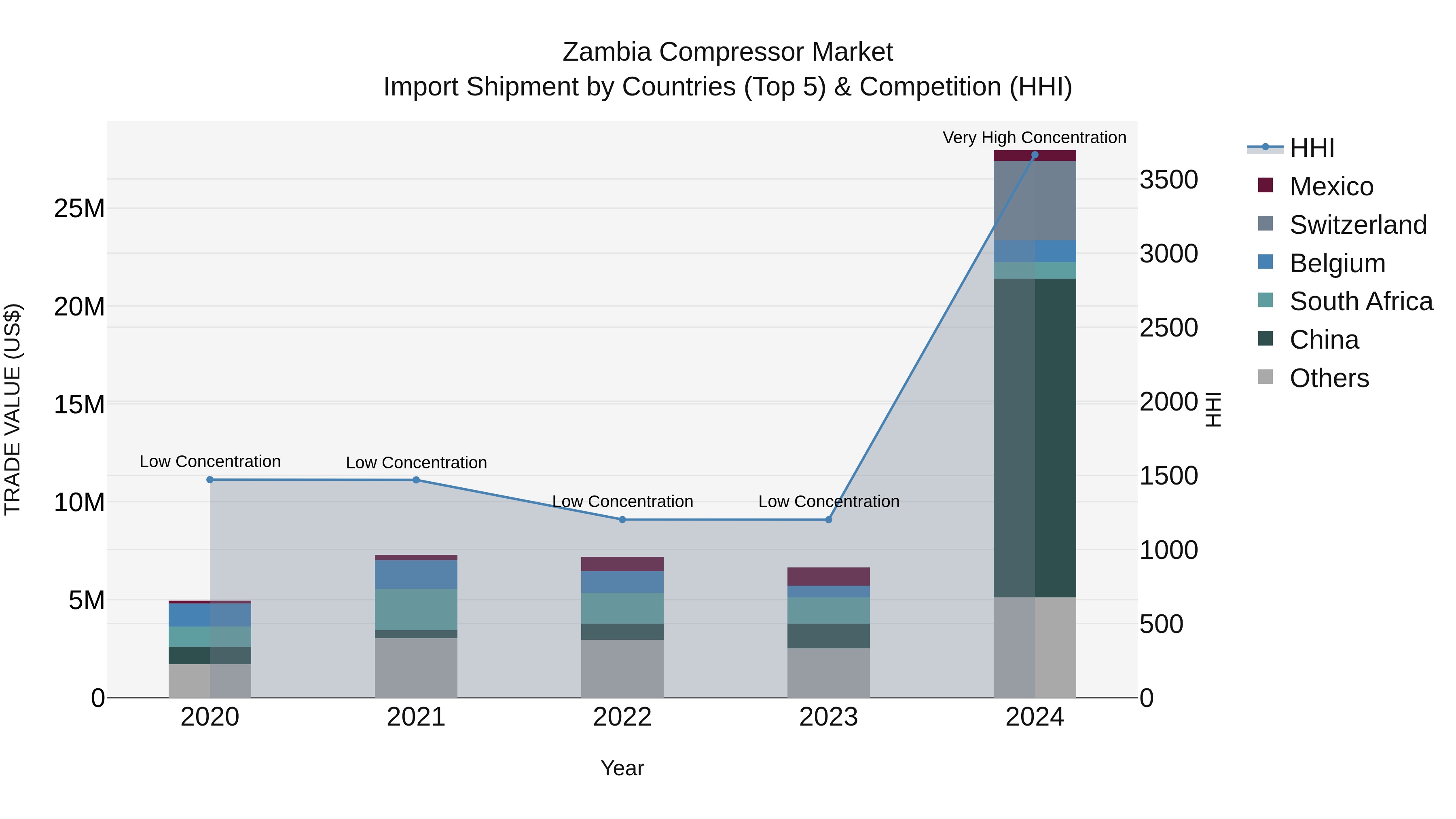 Zambia Compressor Market: Top 5 Importing Countries and Market Competition (HHI) Analysis