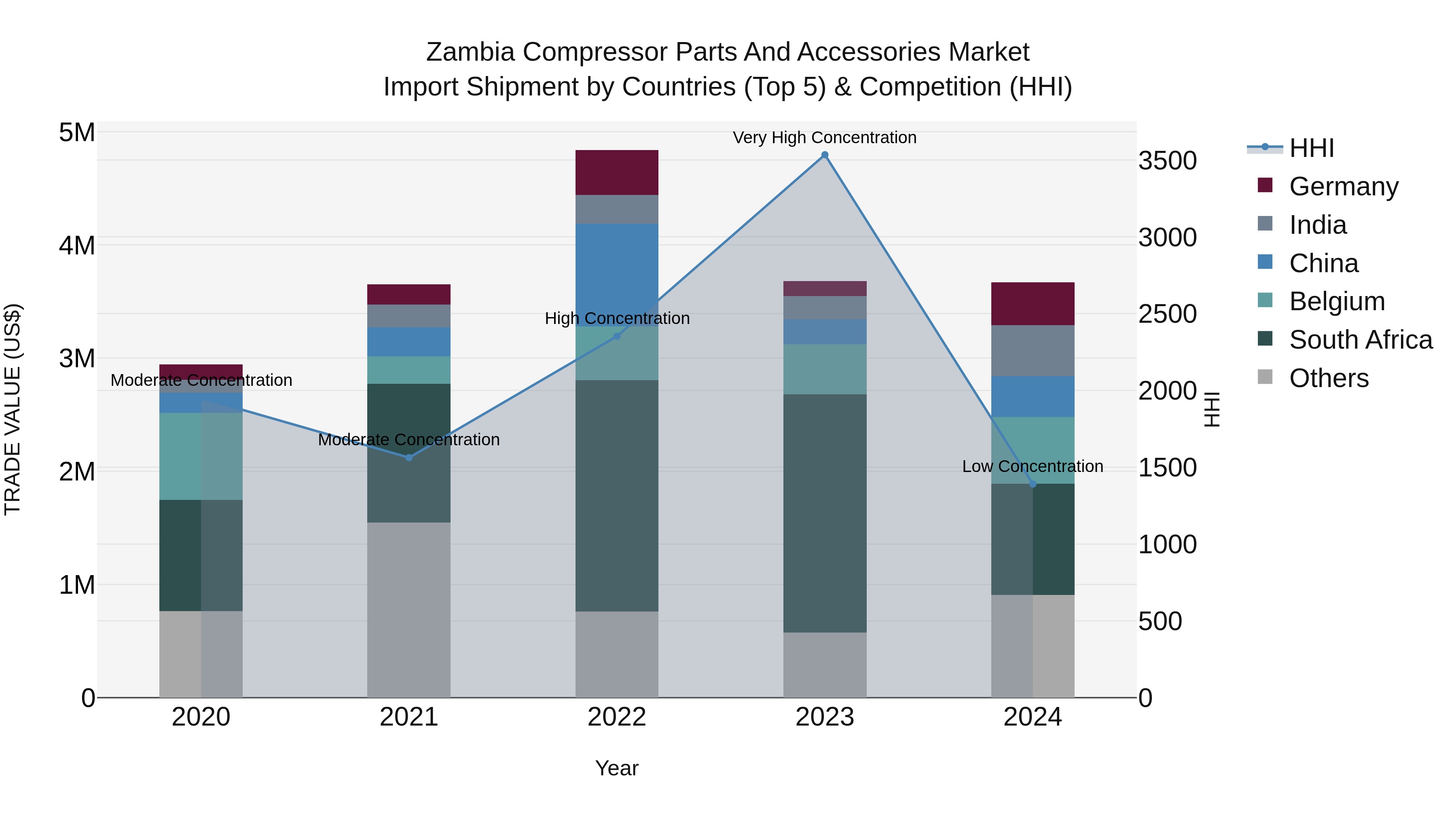 Zambia Compressor Parts and Accessories Market: Top 5 Importing Countries and Market Competition (HHI) Analysis