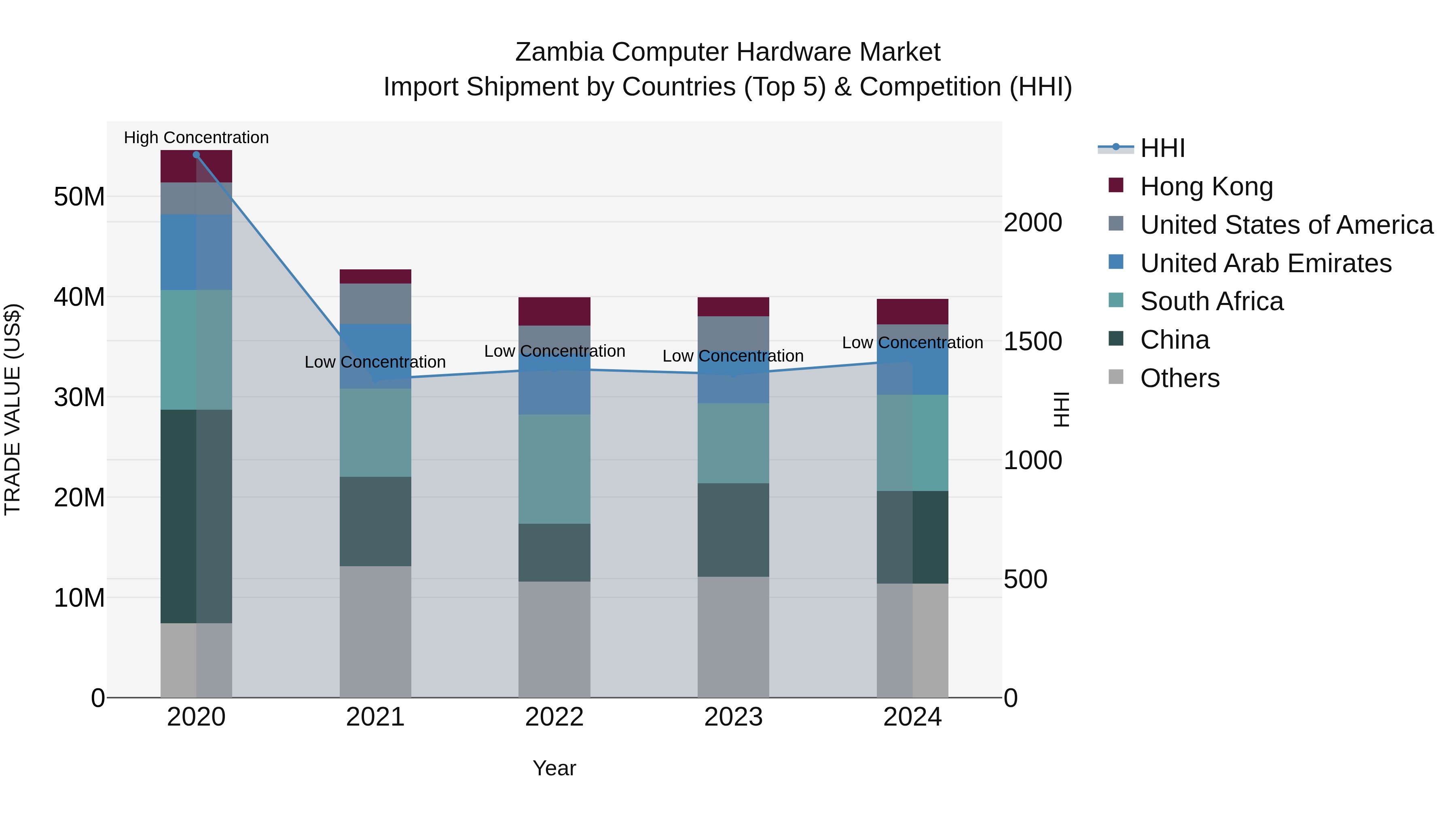 Zambia Computer Hardware Market: Top 5 Importing Countries and Market Competition (HHI) Analysis