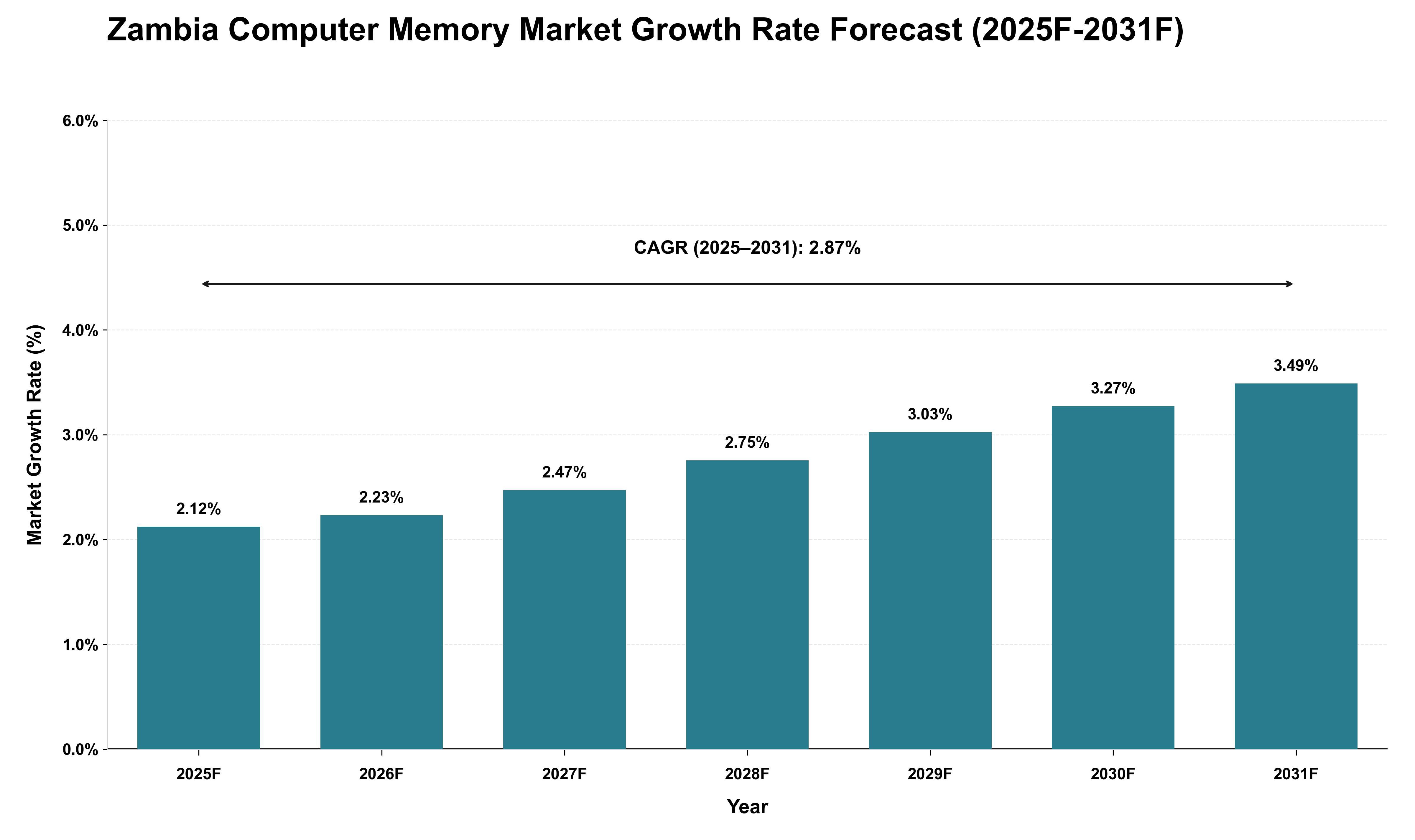 Zambia Computer Memory Market Growth Rate Analysis (2025 - 2031)