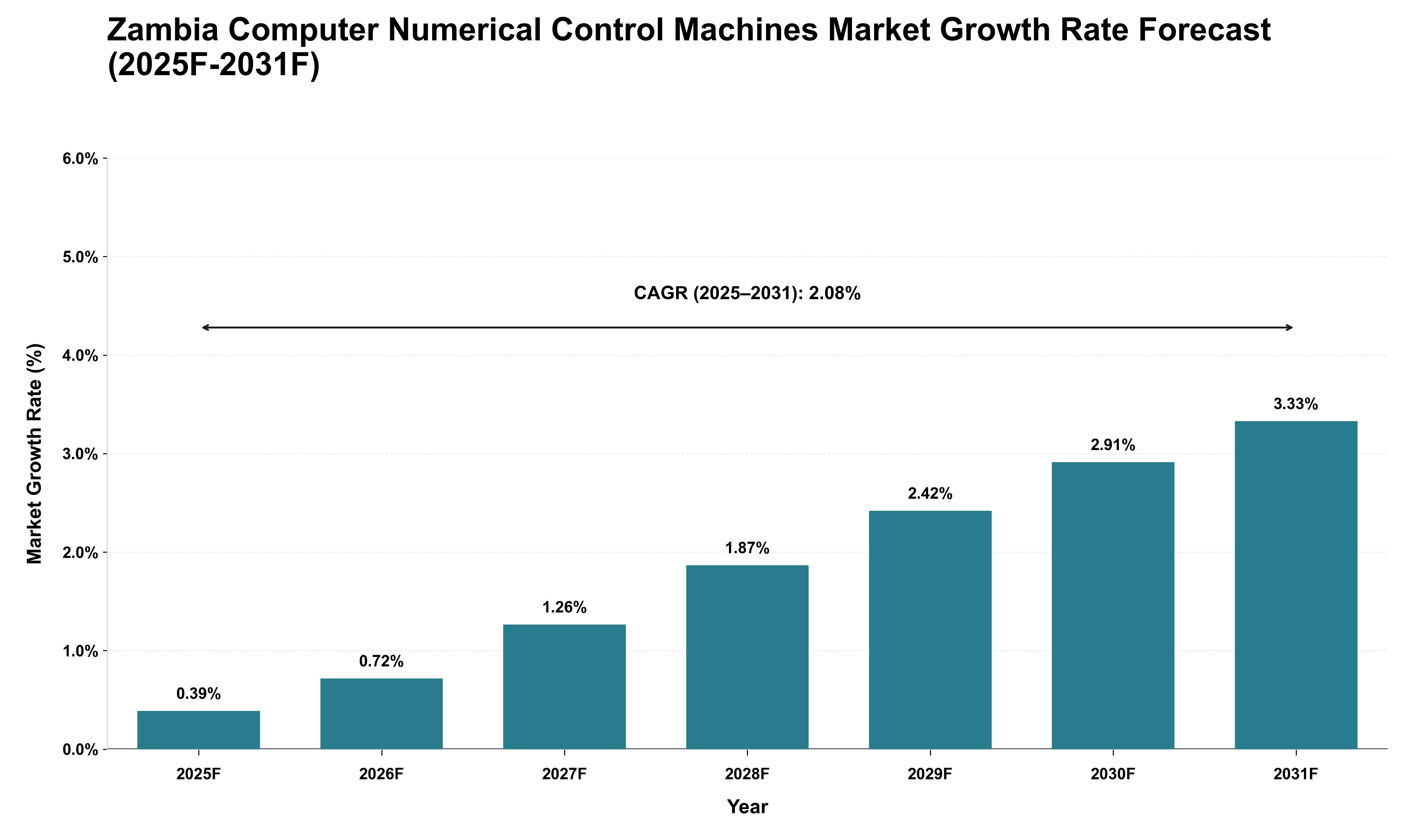 Zambia Computer Numerical Control Machines Market Growth Rate Analysis (2025 - 2031)
