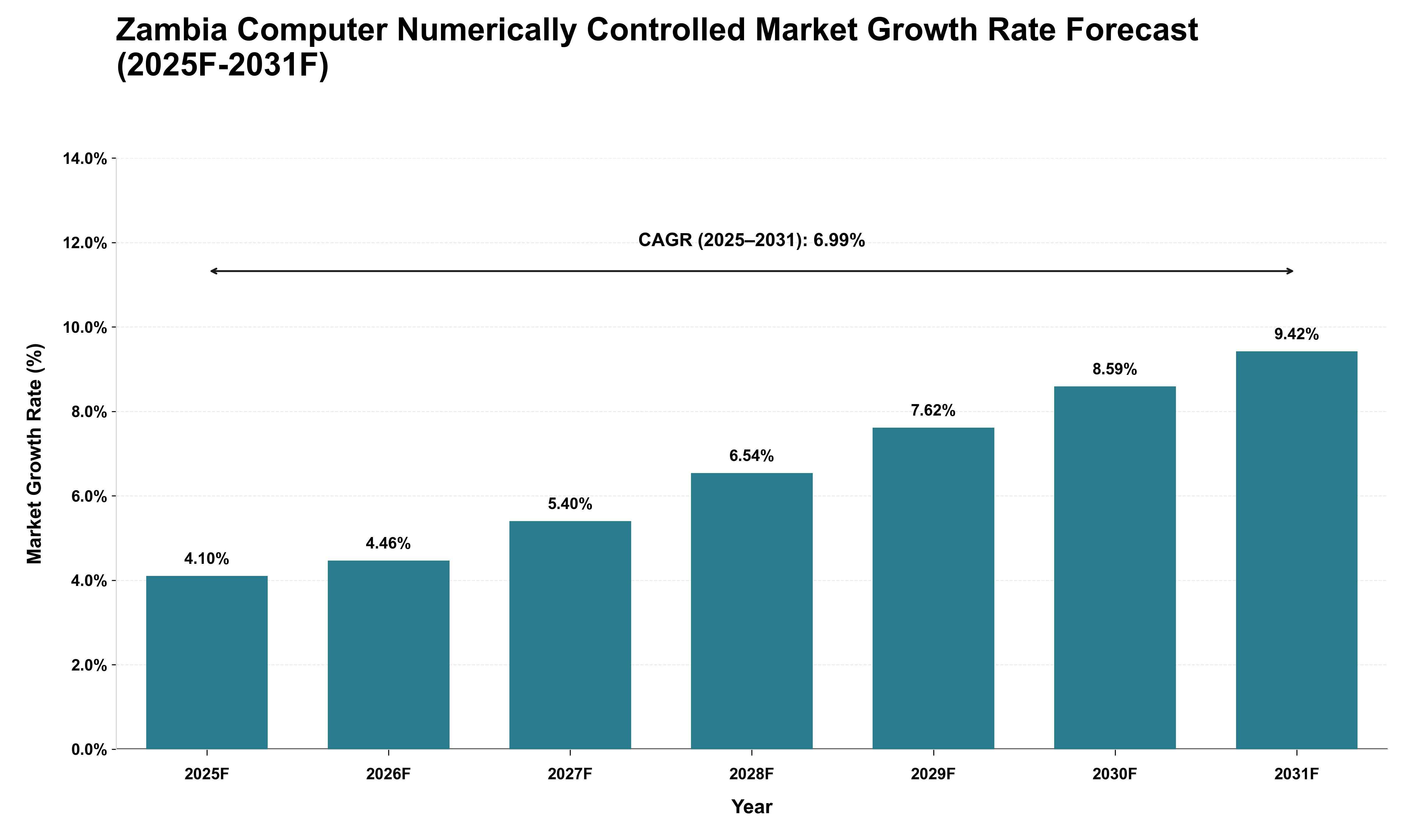 Zambia Computer Numerically Controlled Market Growth Rate Analysis (2025 - 2031)