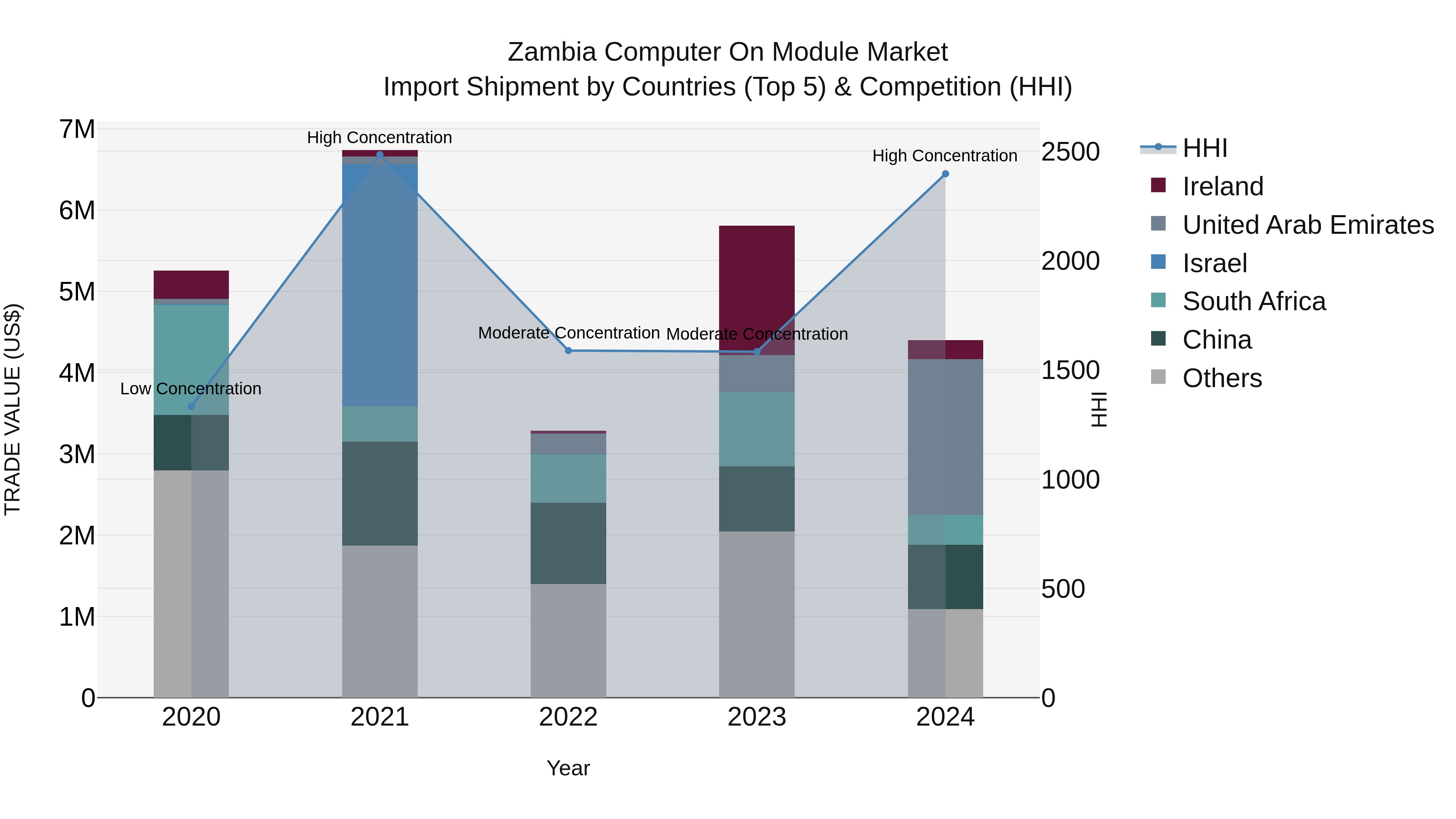 Zambia Computer on Module Market: Top 5 Importing Countries and Market Competition (HHI) Analysis