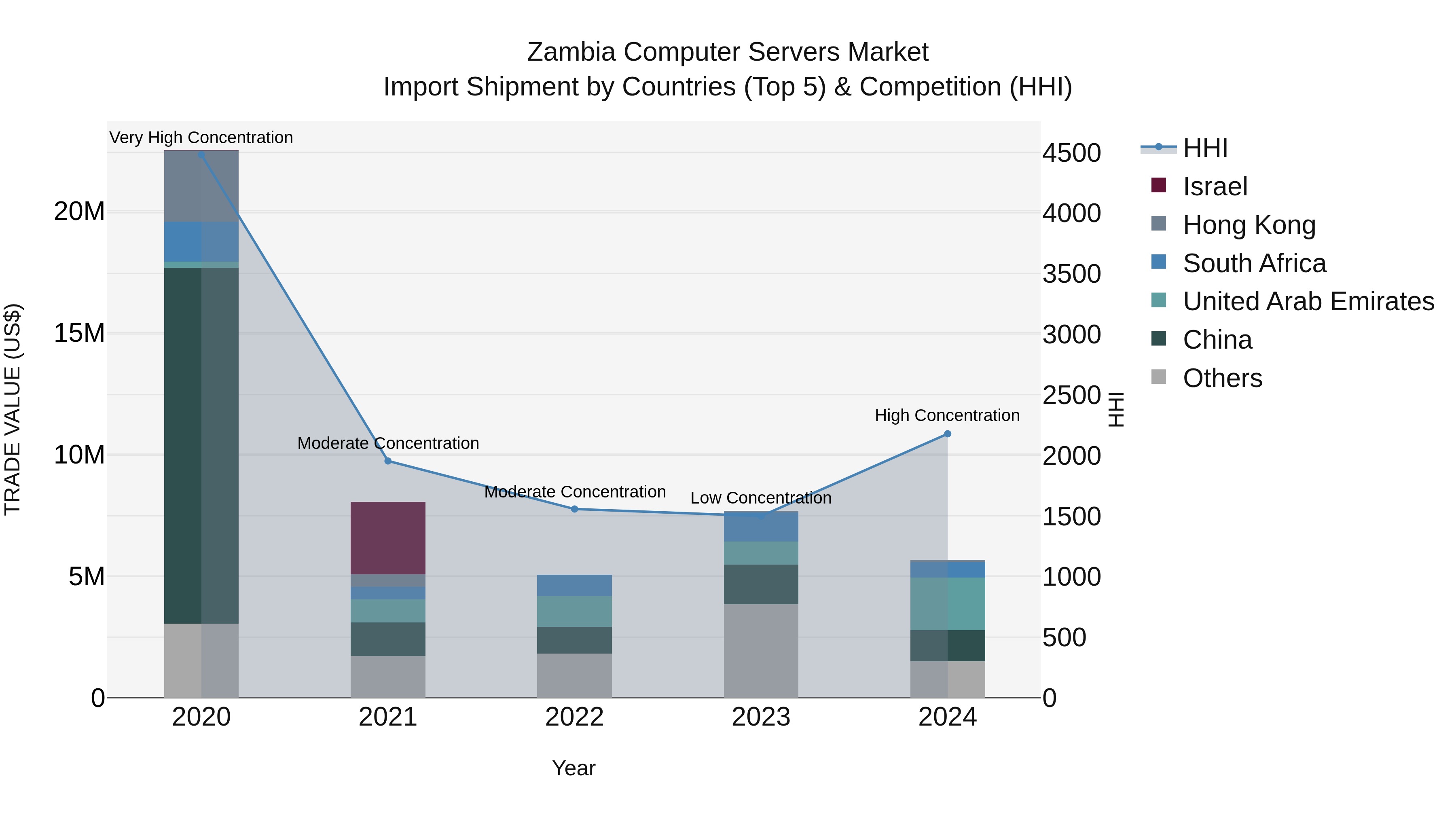 Zambia Computer Servers Market: Top 5 Importing Countries and Market Competition (HHI) Analysis