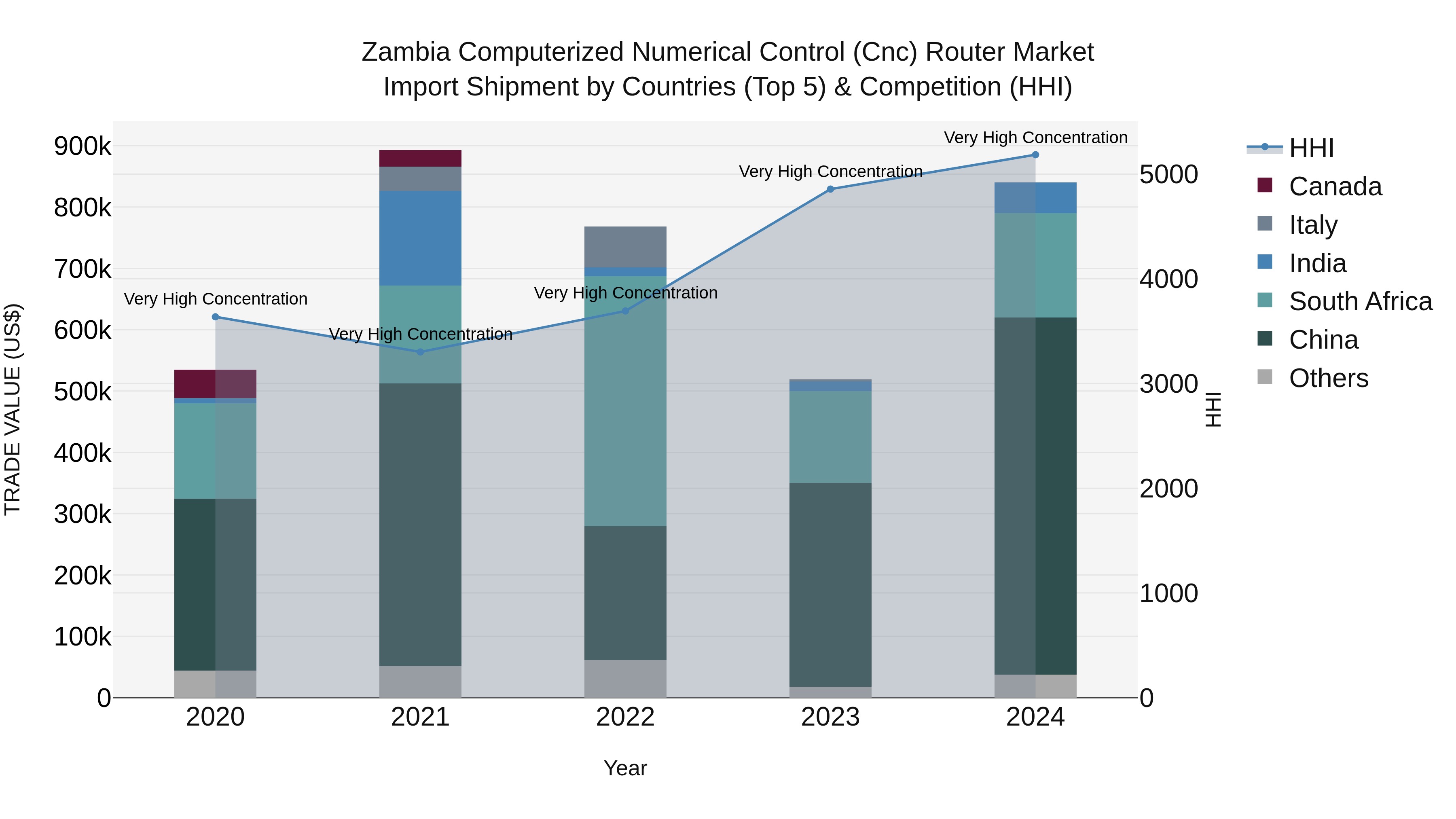Zambia Computerized Numerical Control (Cnc) Router Market: Top 5 Importing Countries and Market Competition (HHI) Analysis
