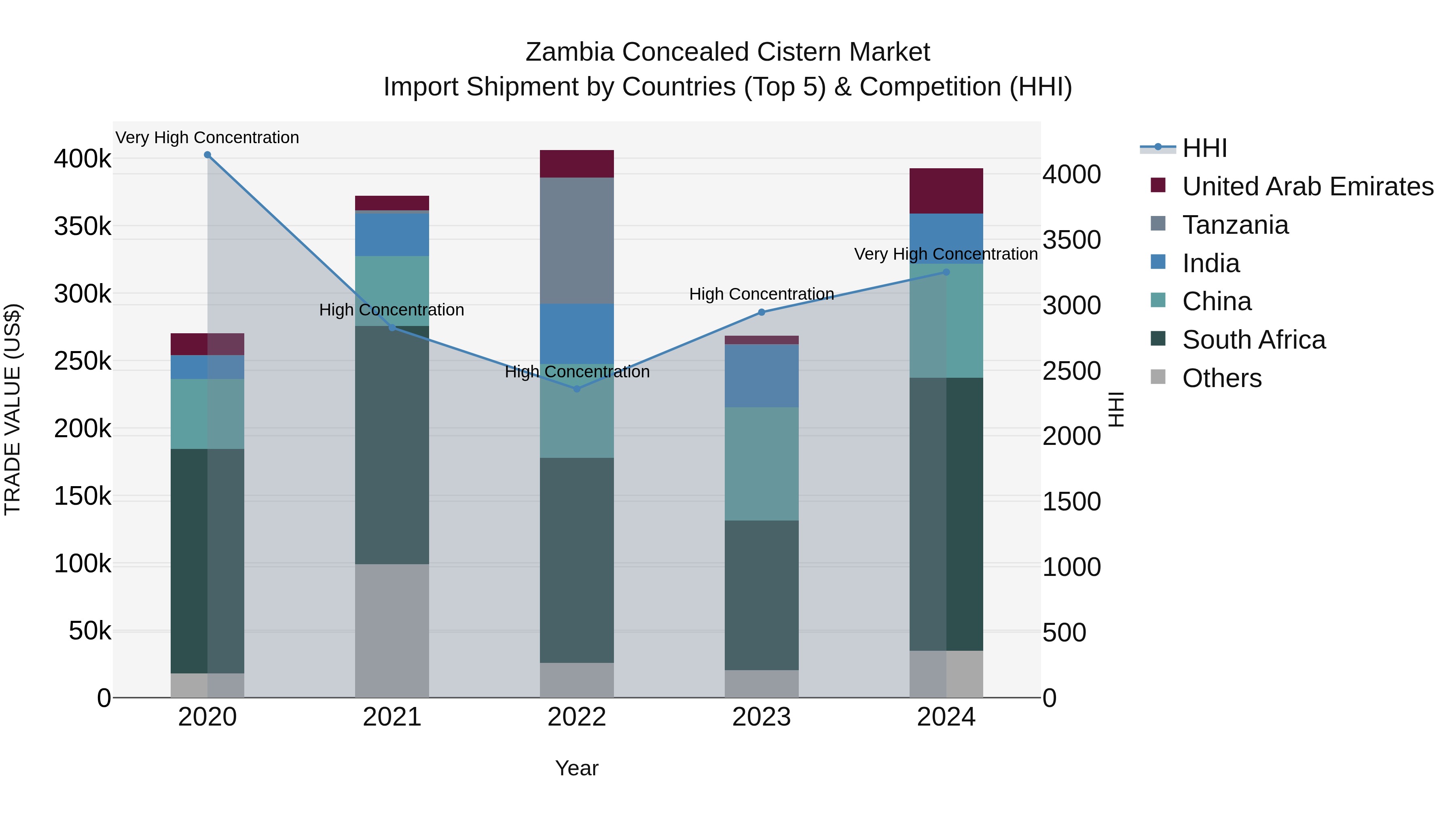 Zambia Concealed Cistern Market: Top 5 Importing Countries and Market Competition (HHI) Analysis