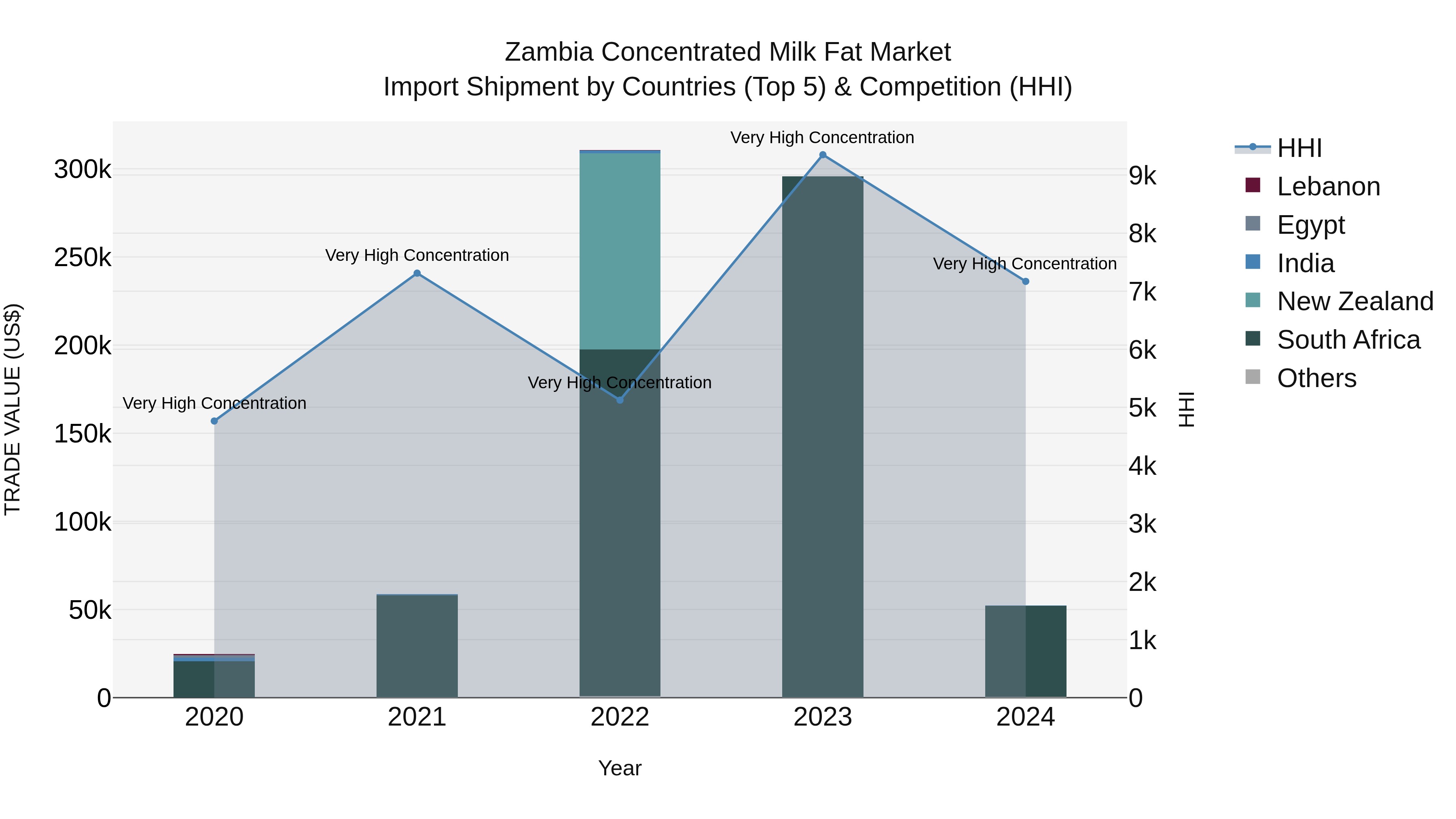 Zambia Concentrated Milk Fat Market: Top 5 Importing Countries and Market Competition (HHI) Analysis