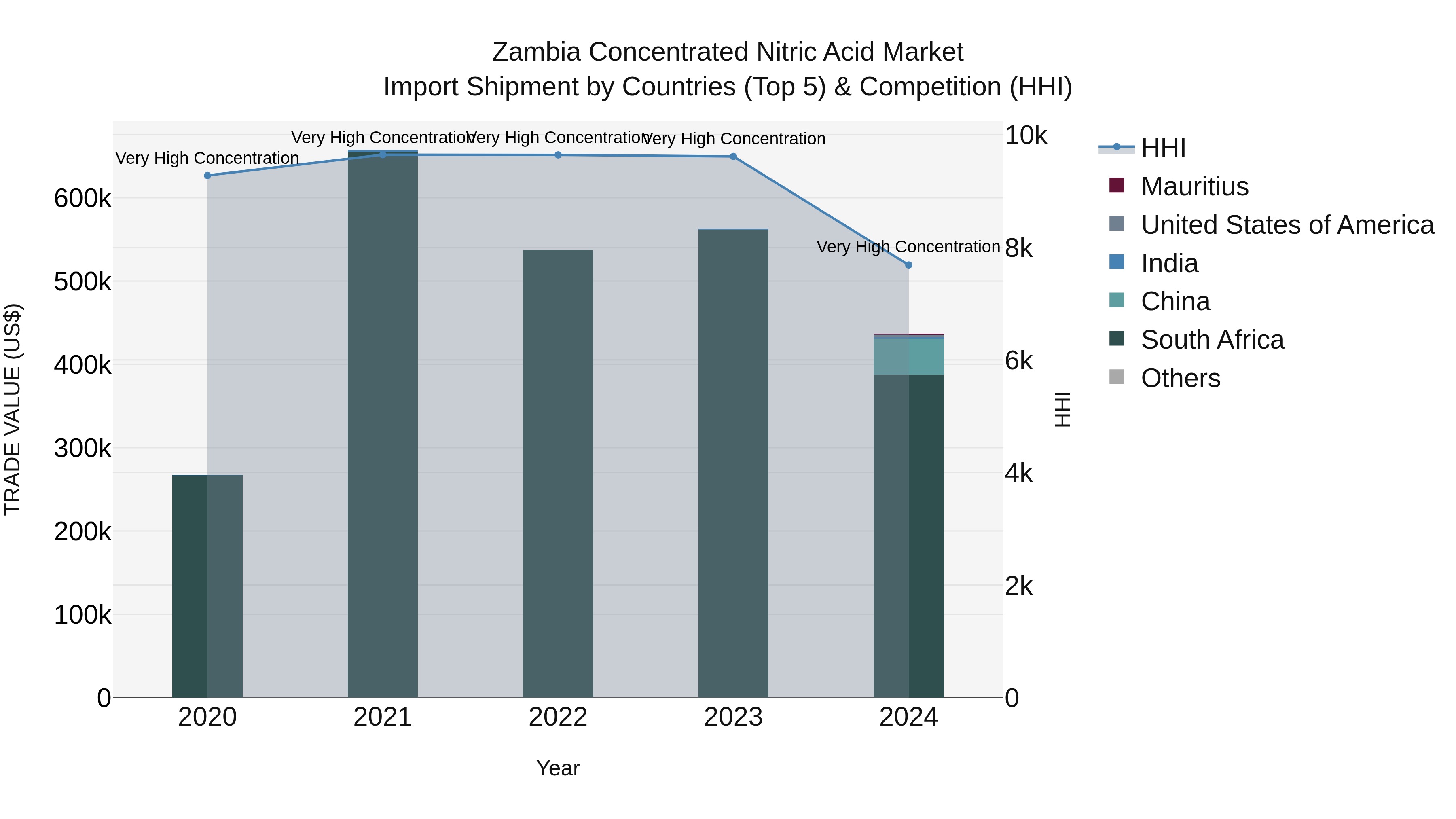 Zambia Concentrated Nitric Acid Market: Top 5 Importing Countries and Market Competition (HHI) Analysis