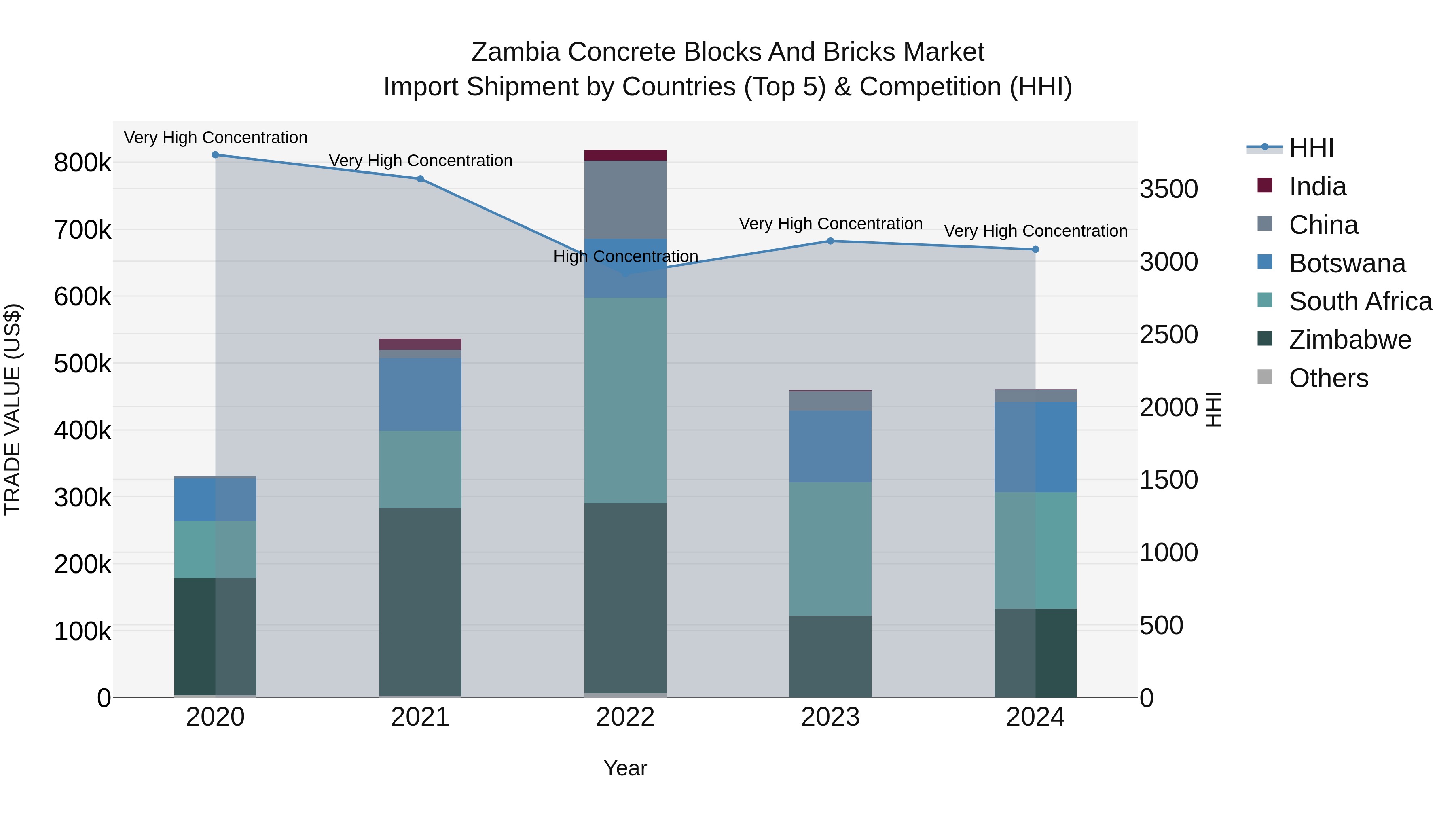 Zambia Concrete Blocks and Bricks Market: Top 5 Importing Countries and Market Competition (HHI) Analysis