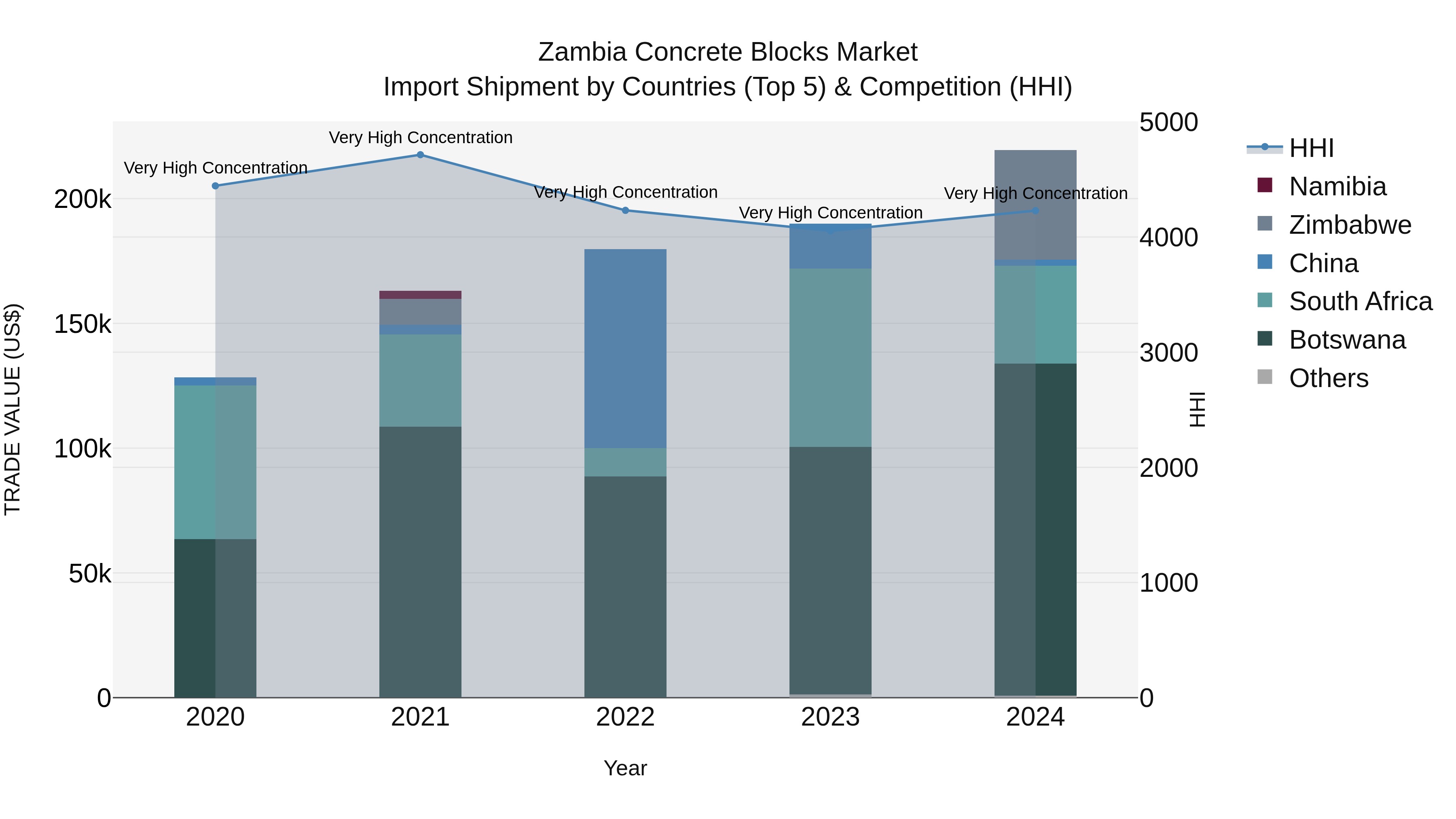Zambia Concrete Blocks Market: Top 5 Importing Countries and Market Competition (HHI) Analysis