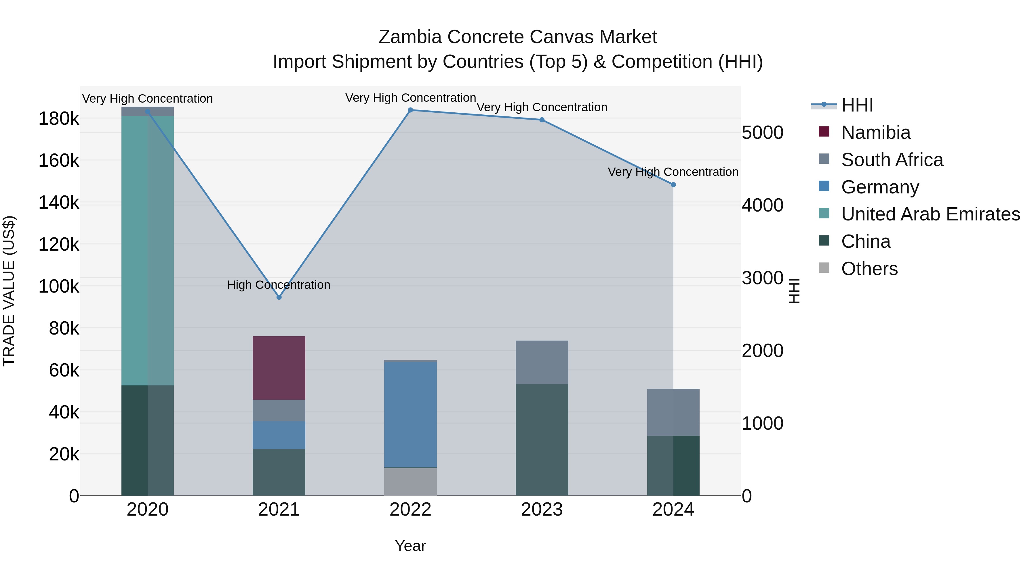 Zambia Concrete Canvas Market: Top 5 Importing Countries and Market Competition (HHI) Analysis