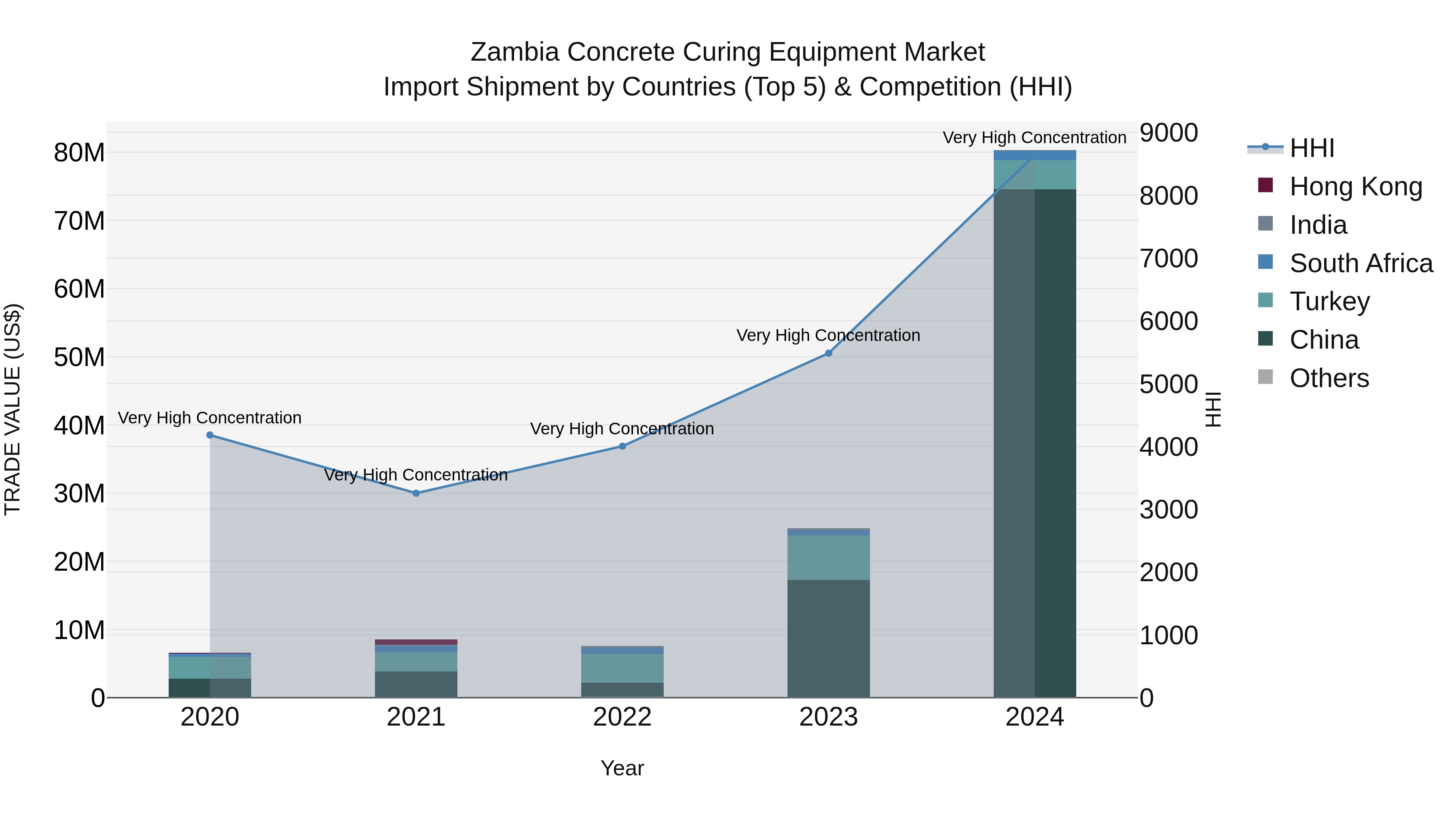 Zambia Concrete Curing Equipment Market: Top 5 Importing Countries and Market Competition (HHI) Analysis