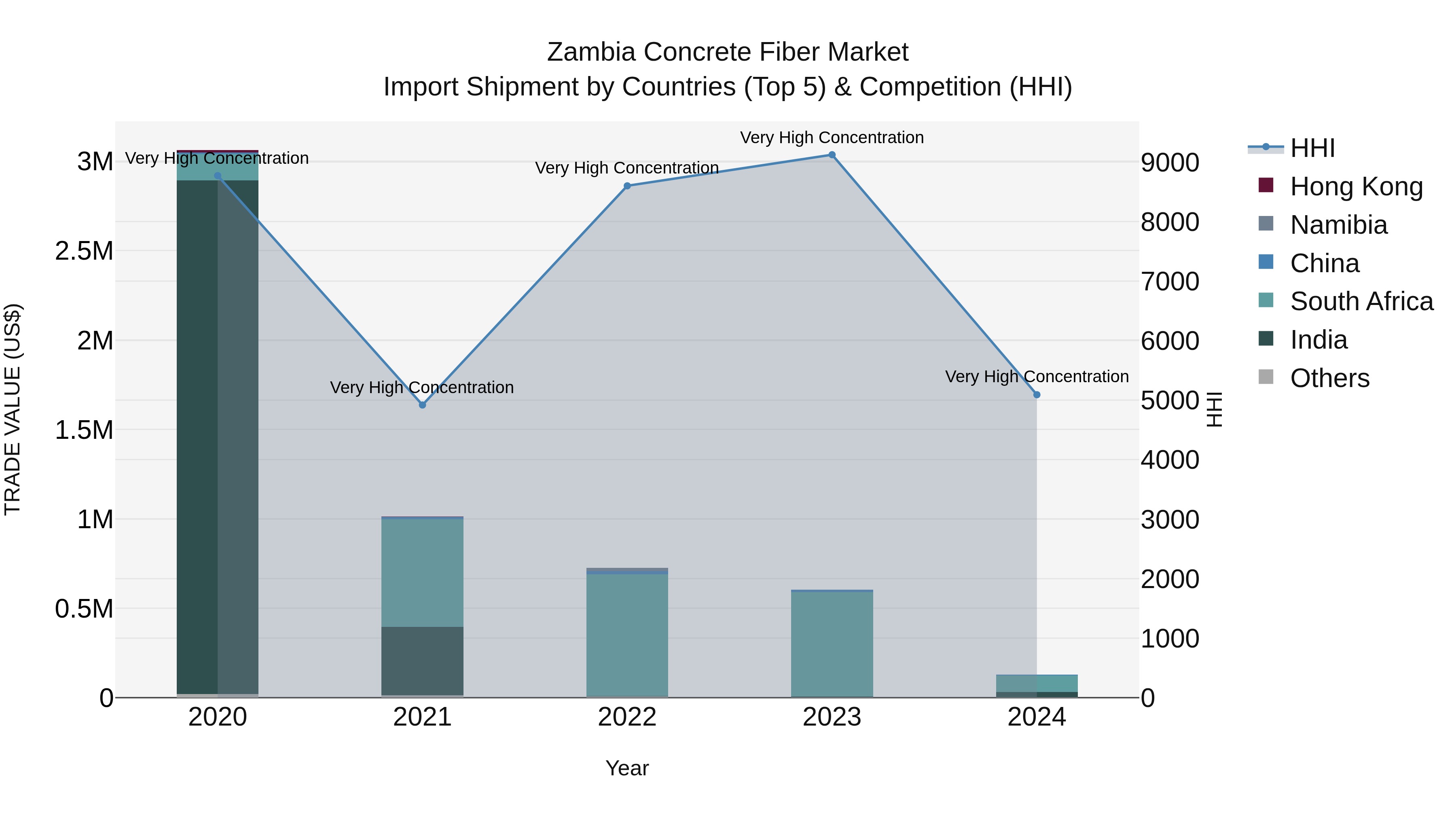 Zambia Concrete Fiber Market: Top 5 Importing Countries and Market Competition (HHI) Analysis