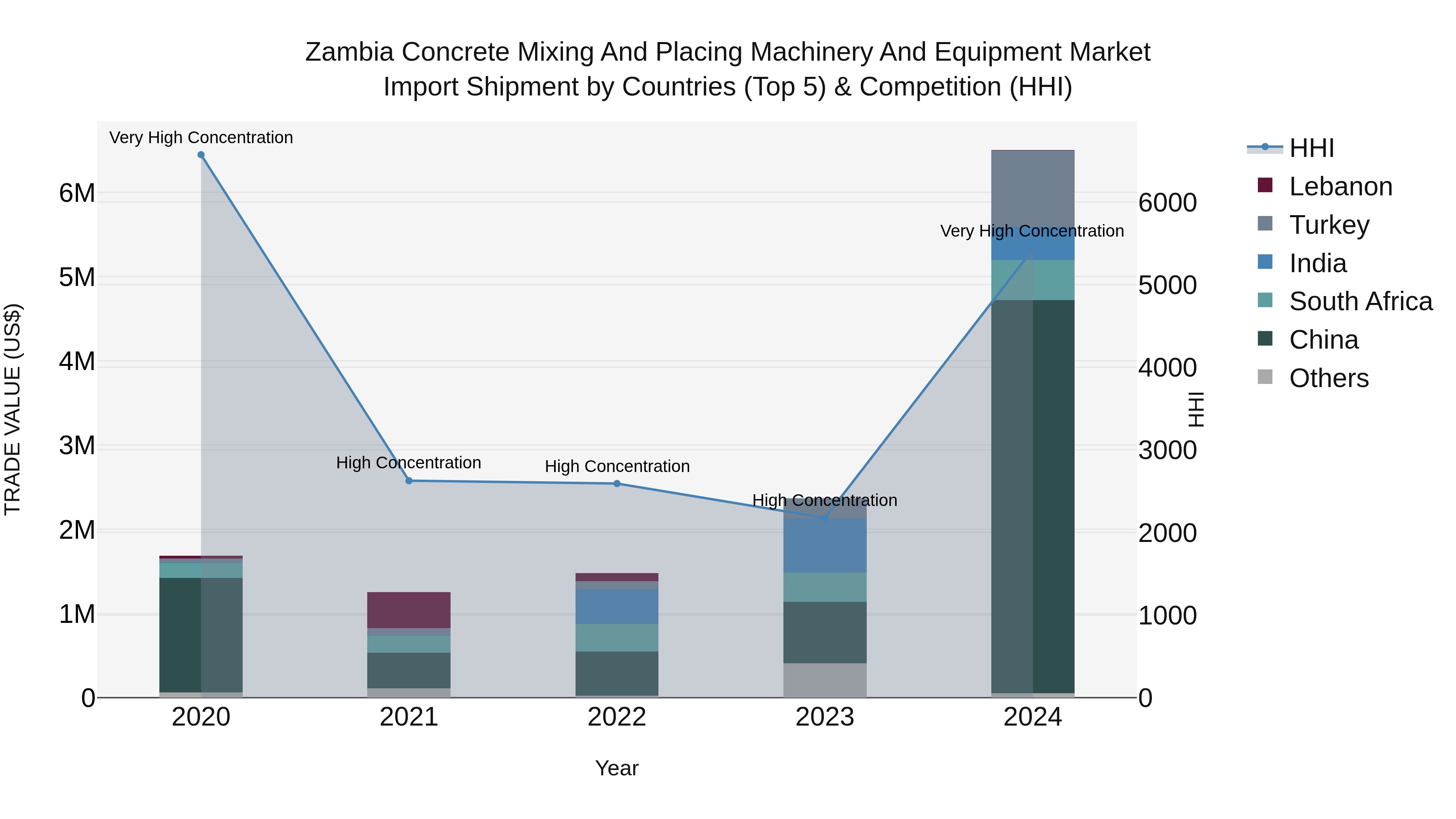 Zambia Concrete Mixing and Placing Machinery and Equipment Market: Top 5 Importing Countries and Market Competition (HHI) Analysis