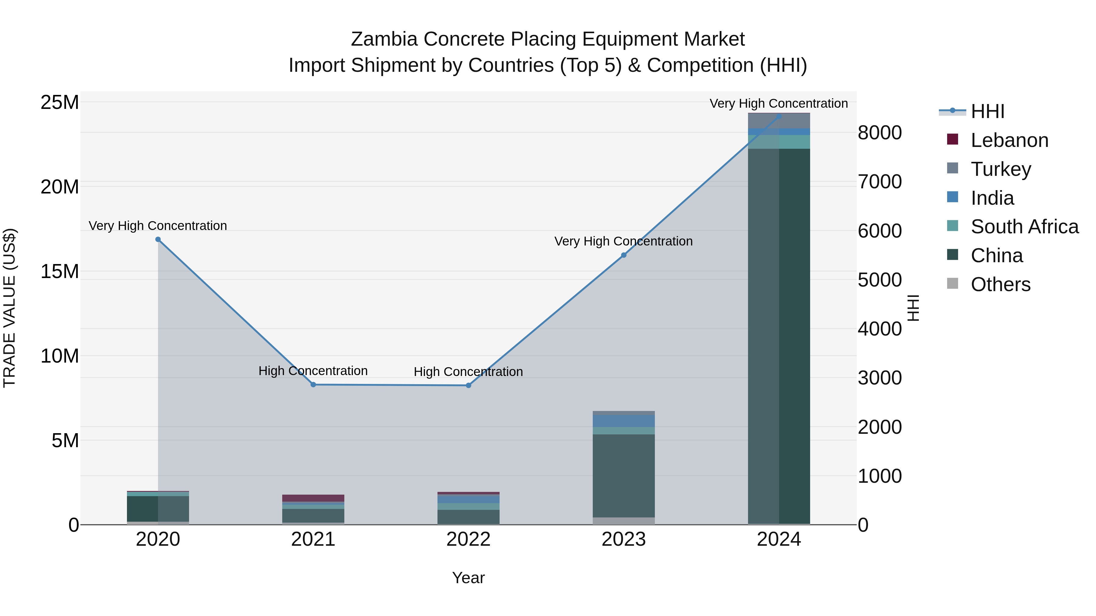 Zambia Concrete Placing Equipment Market: Top 5 Importing Countries and Market Competition (HHI) Analysis