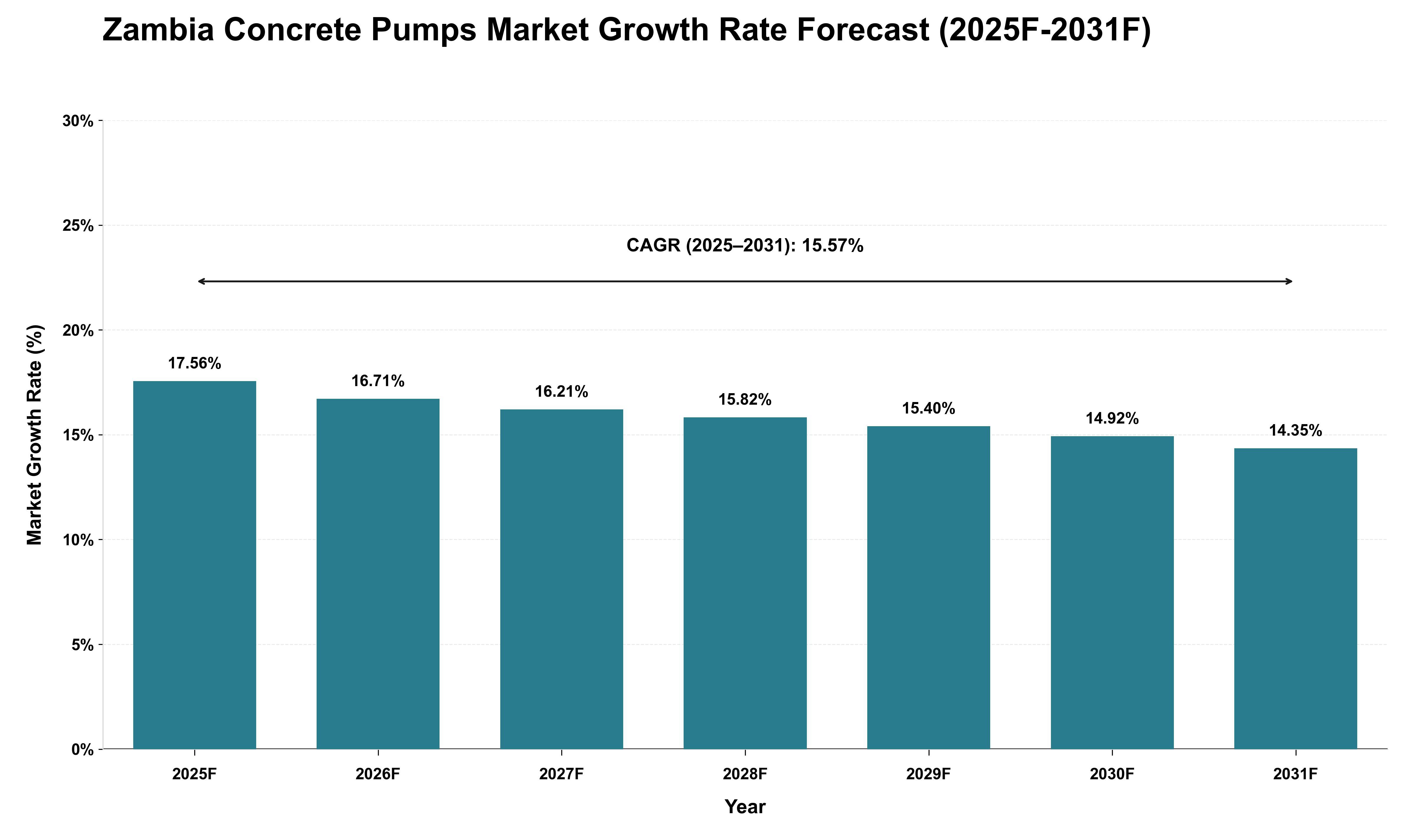 Zambia Concrete Pumps Market Growth Rate Analysis (2025 - 2031)