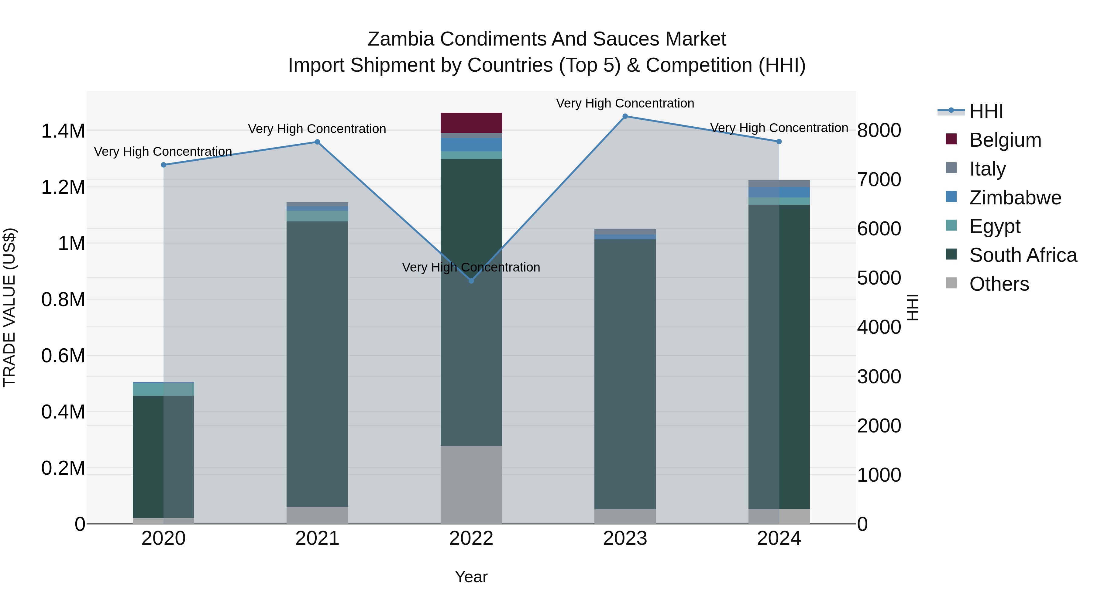 Zambia Condiments and Sauces Market: Top 5 Importing Countries and Market Competition (HHI) Analysis