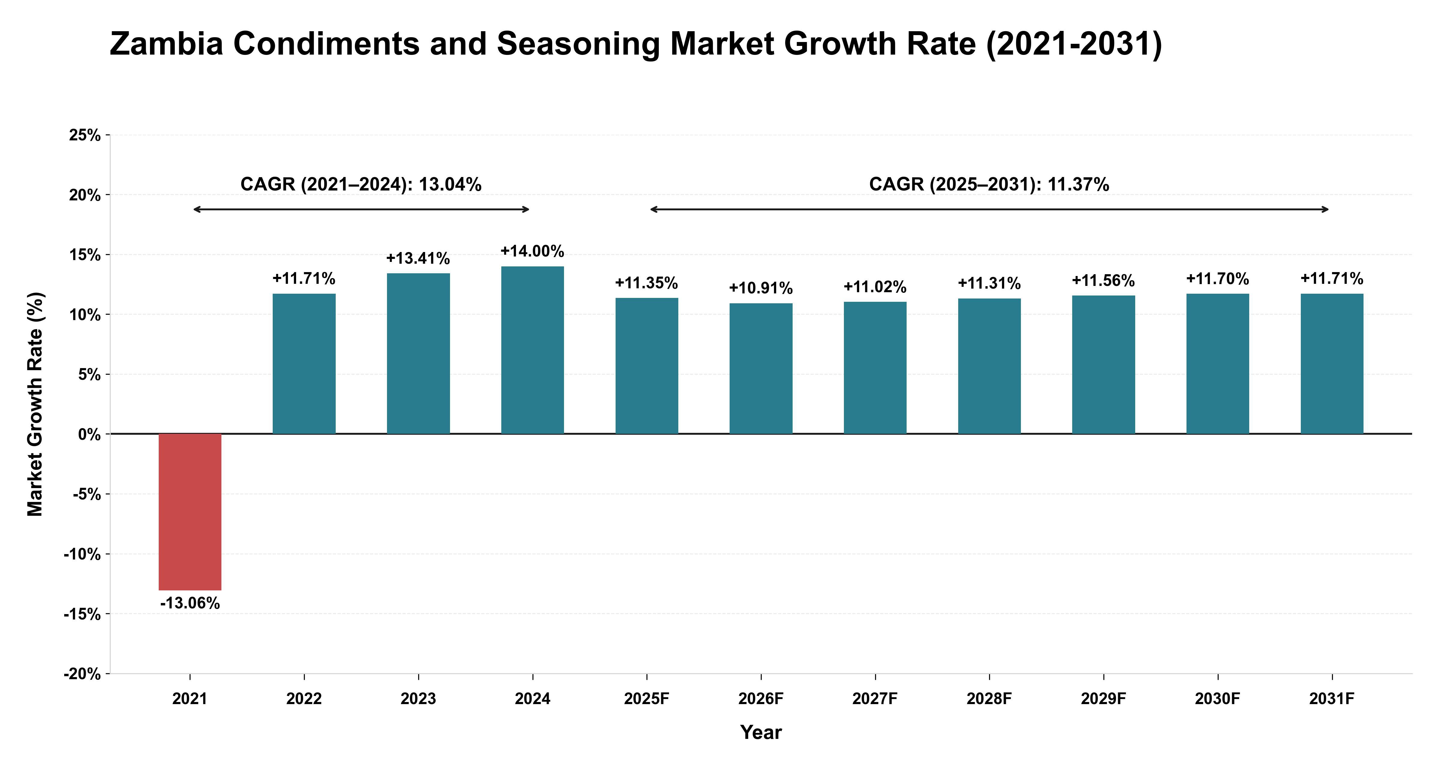 Zambia Condiments and Seasoning Market Growth Rate Analysis (2021-2031)