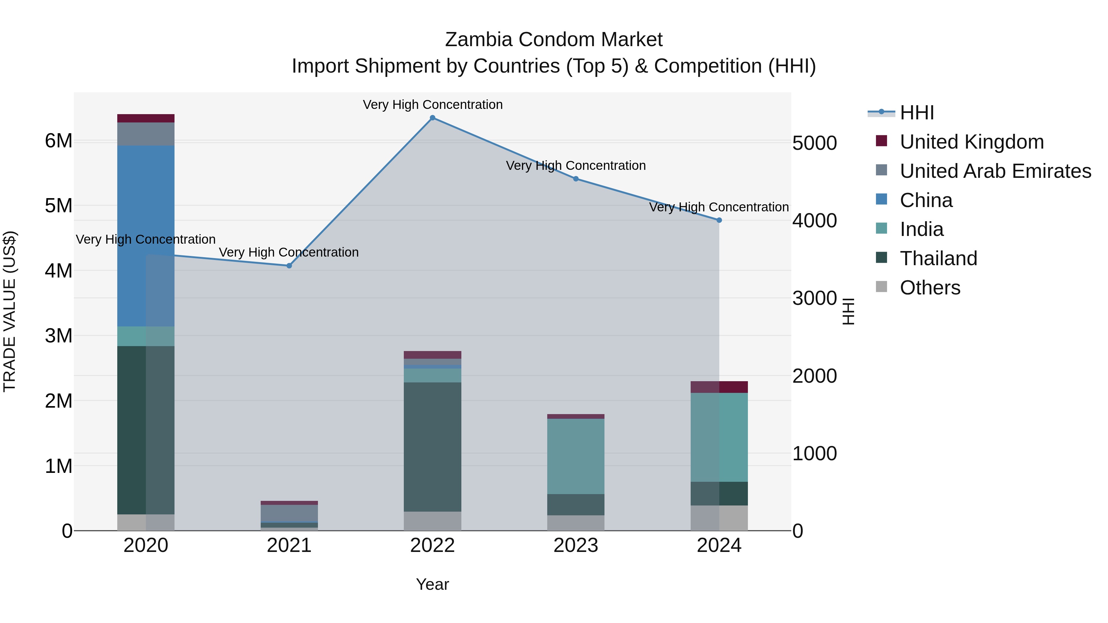 Zambia Condom Market: Top 5 Importing Countries and Market Competition (HHI) Analysis