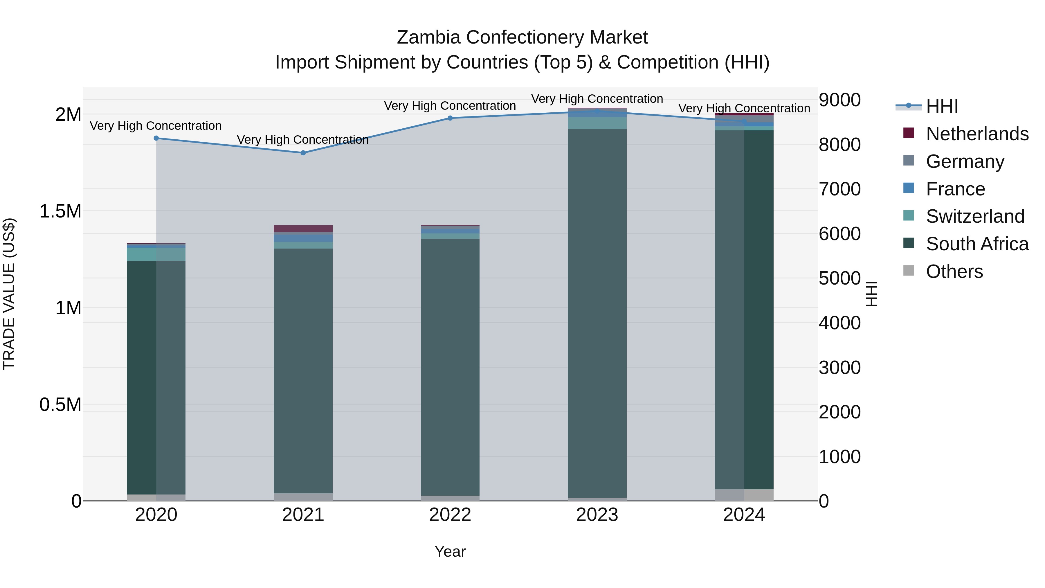 Zambia Confectionery Market: Top 5 Importing Countries and Market Competition (HHI) Analysis